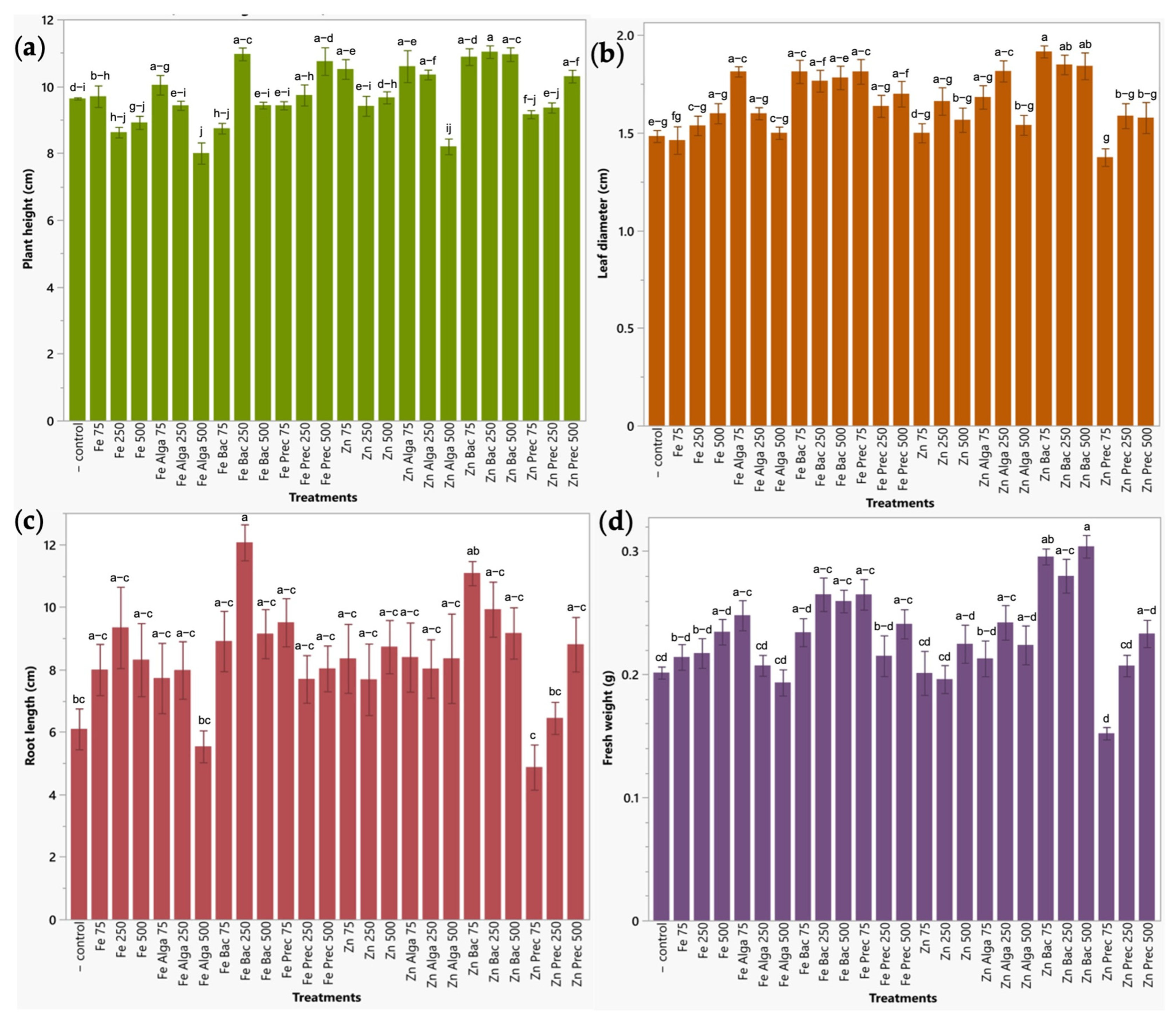 Plants 12 03657 g006