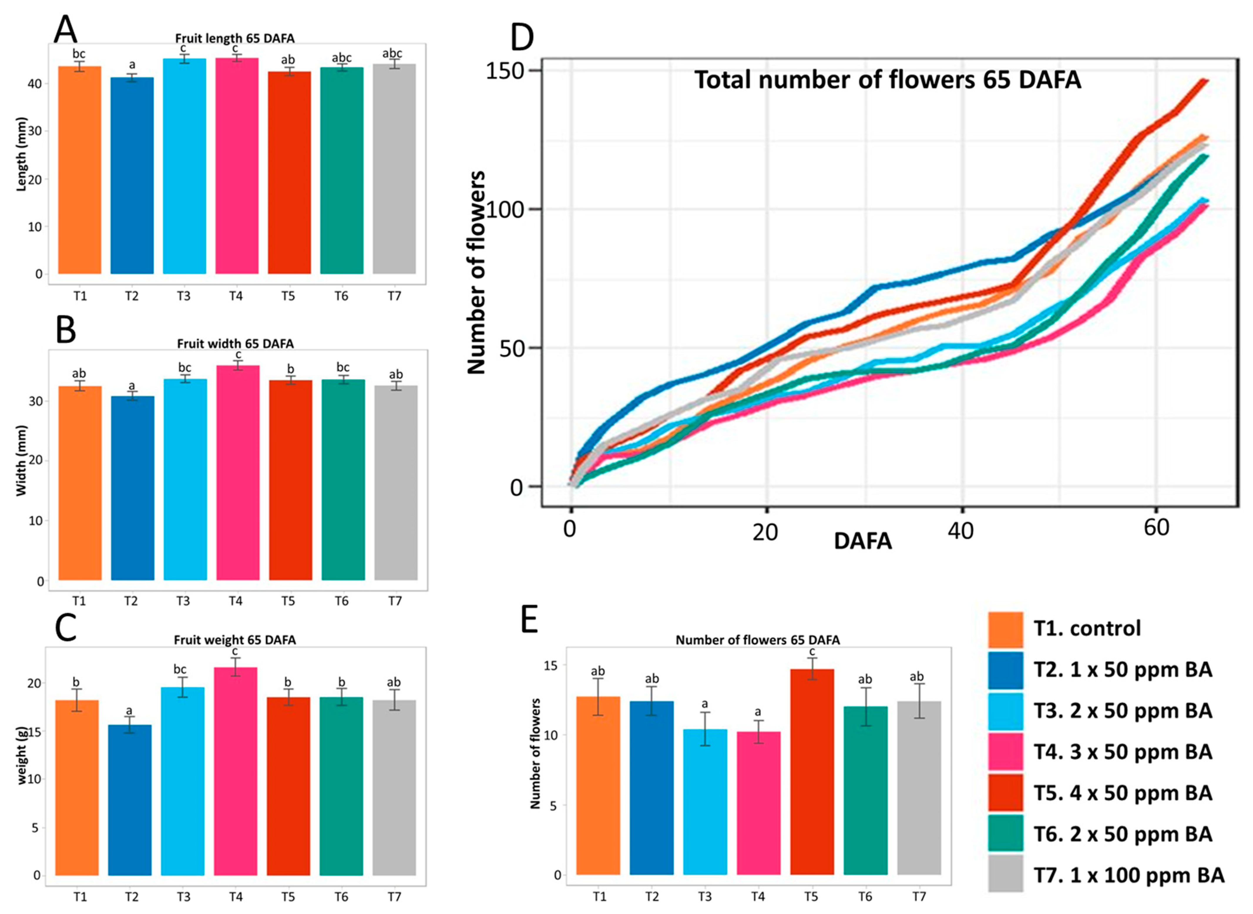 Plants 12 03672 g005