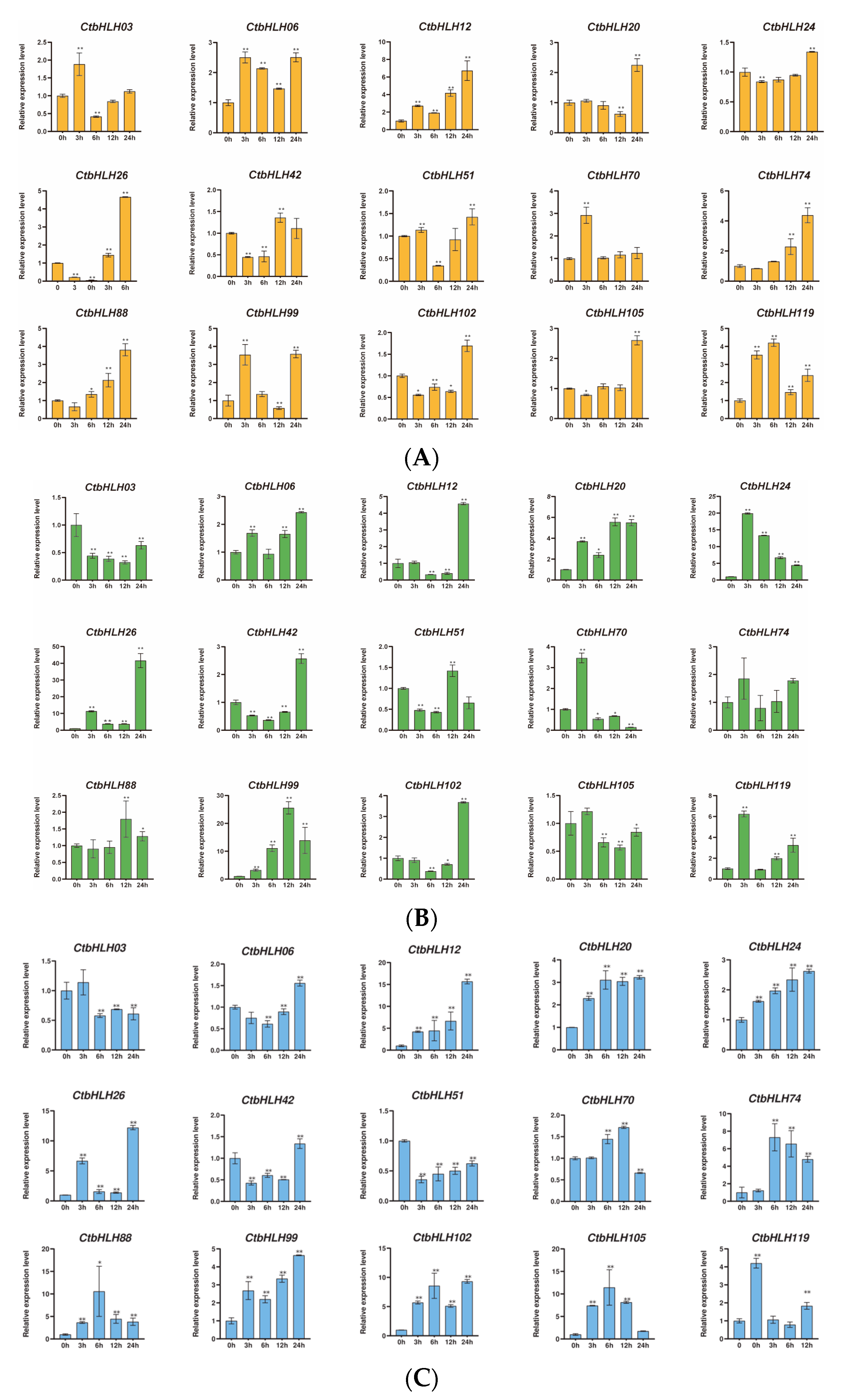 Plants 12 03764 g006a
