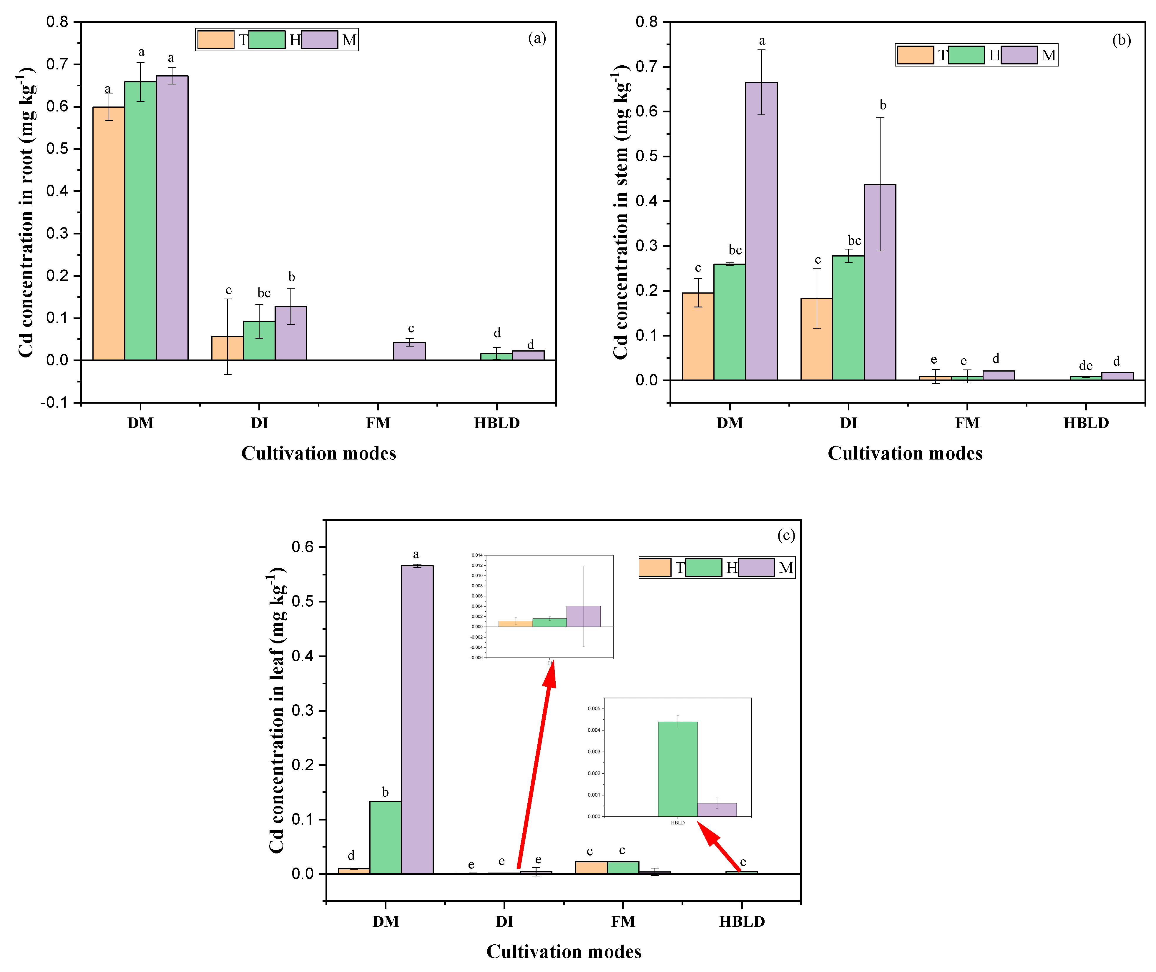 Plants 12 04027 g002