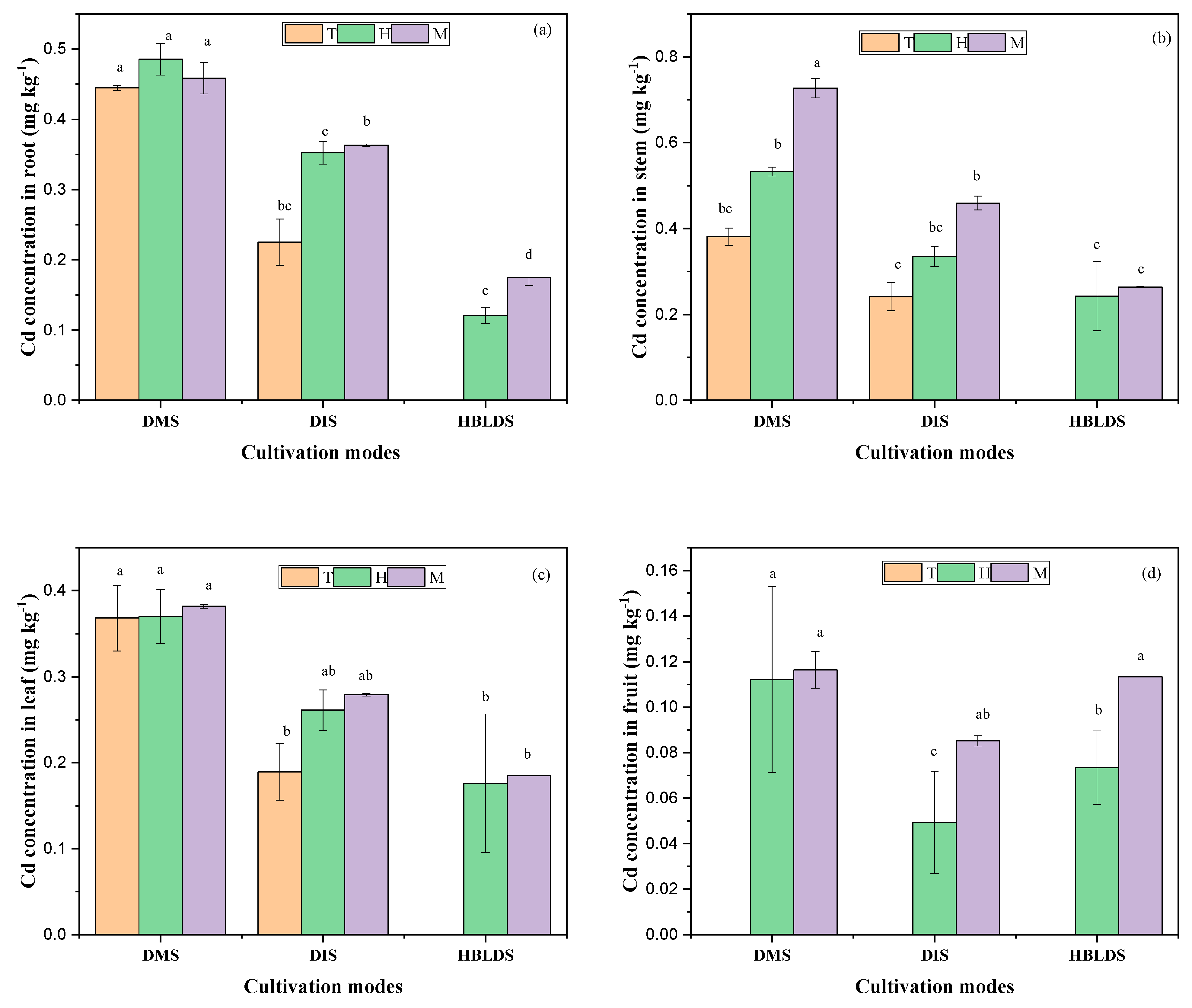 Plants 12 04027 g004
