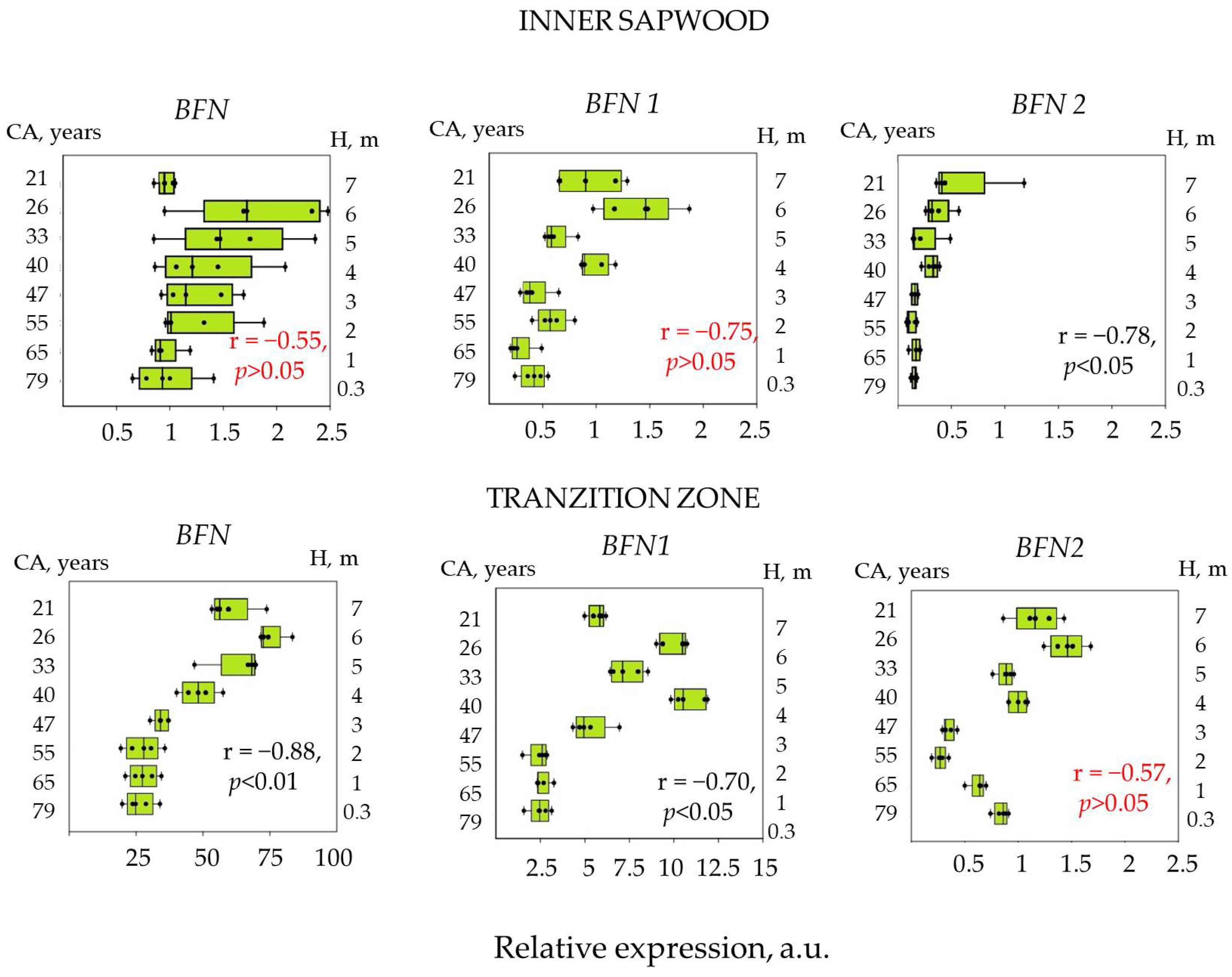 Plants 12 04072 g006