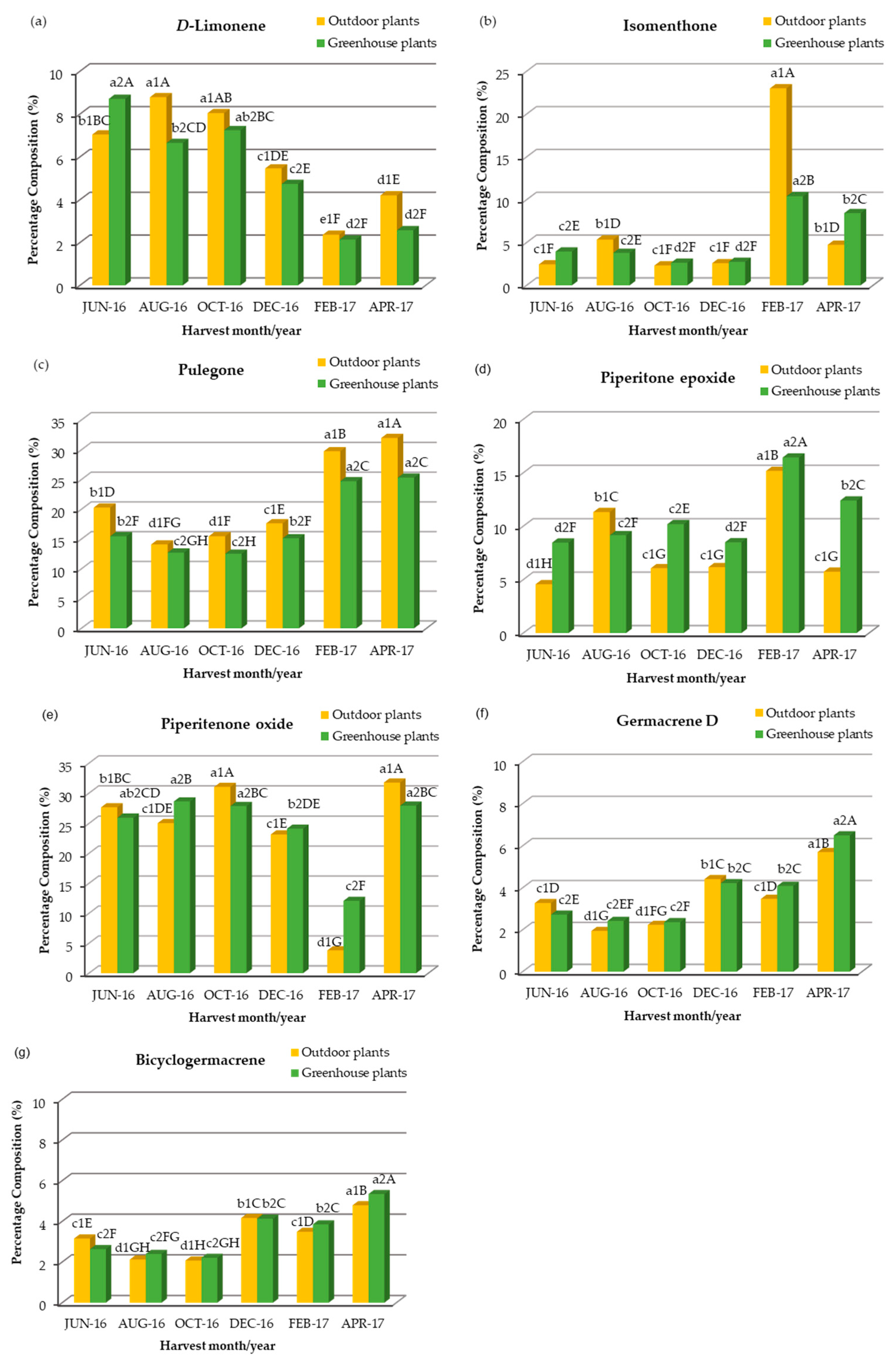Plants 12 04098 g005