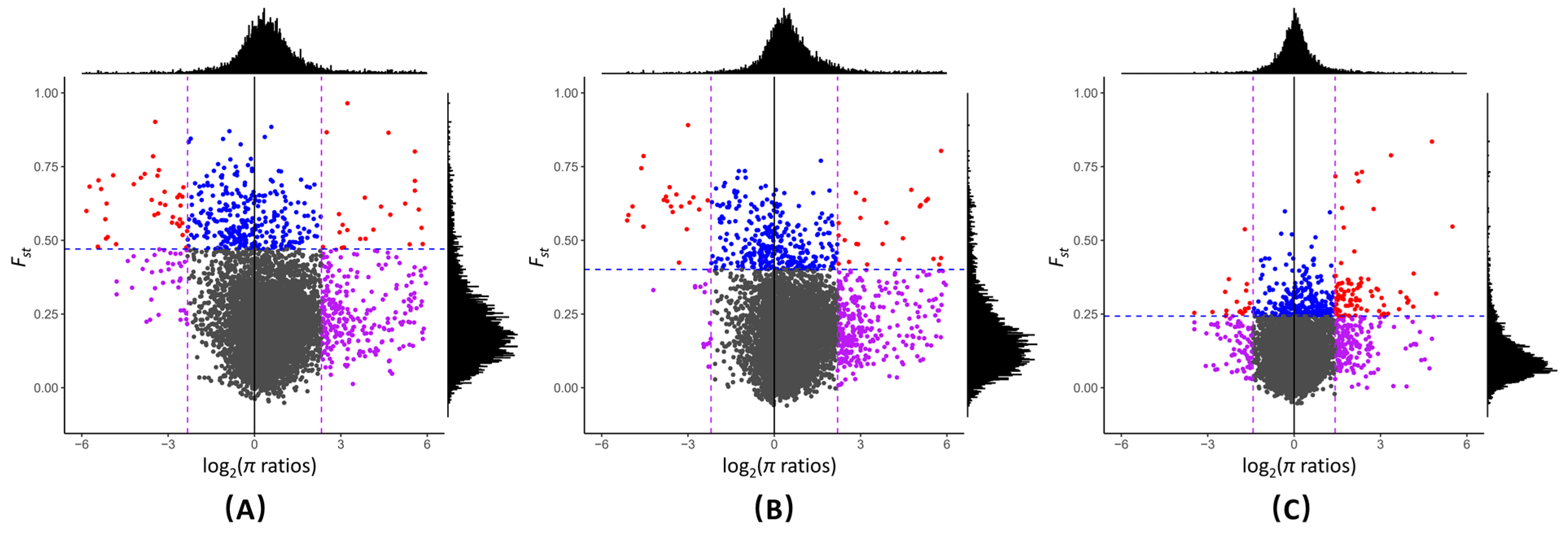 The Population Divergence and Genetic Basis of Local