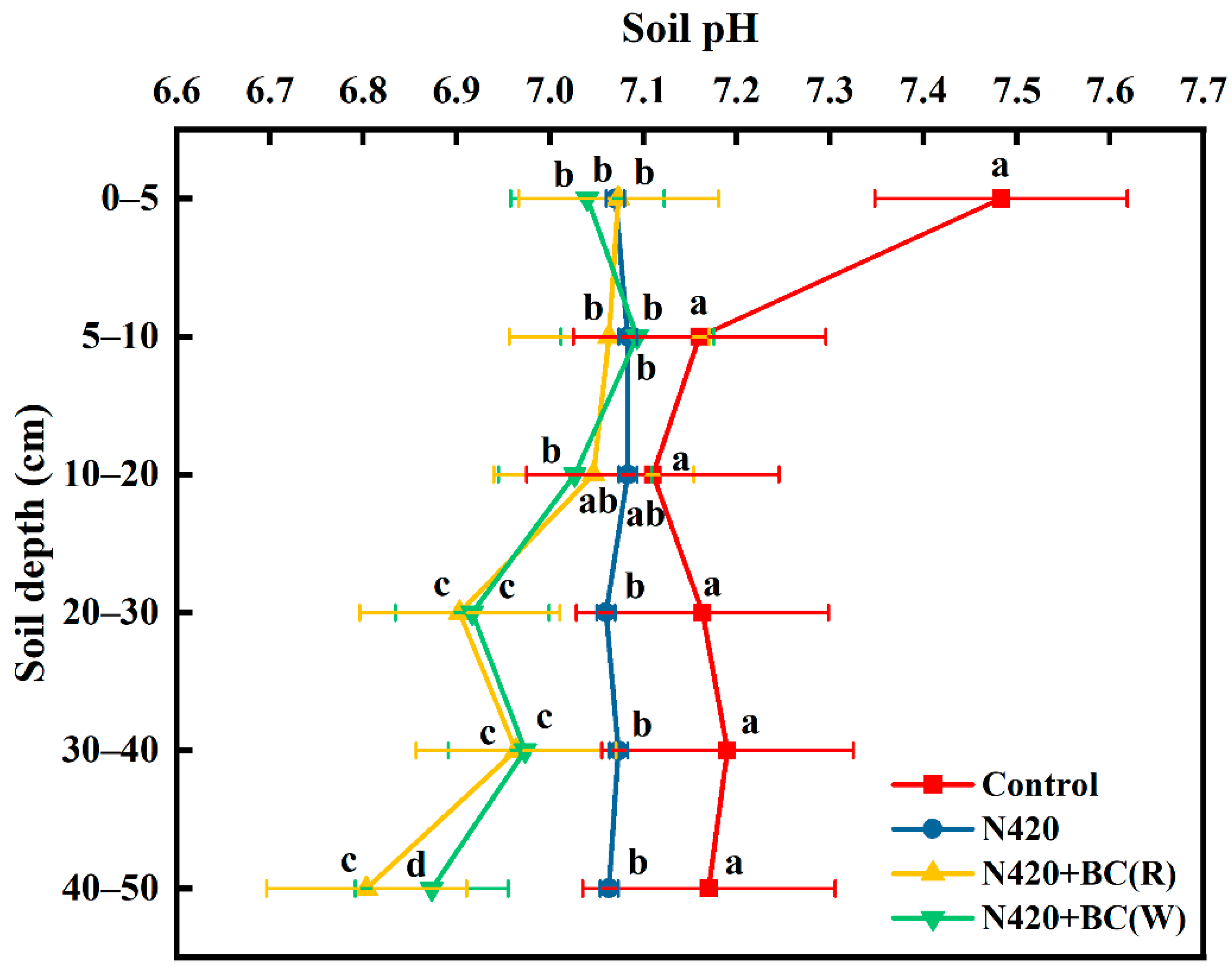 Effects of Biochar Applied in Either Rice or Wheat Seasons