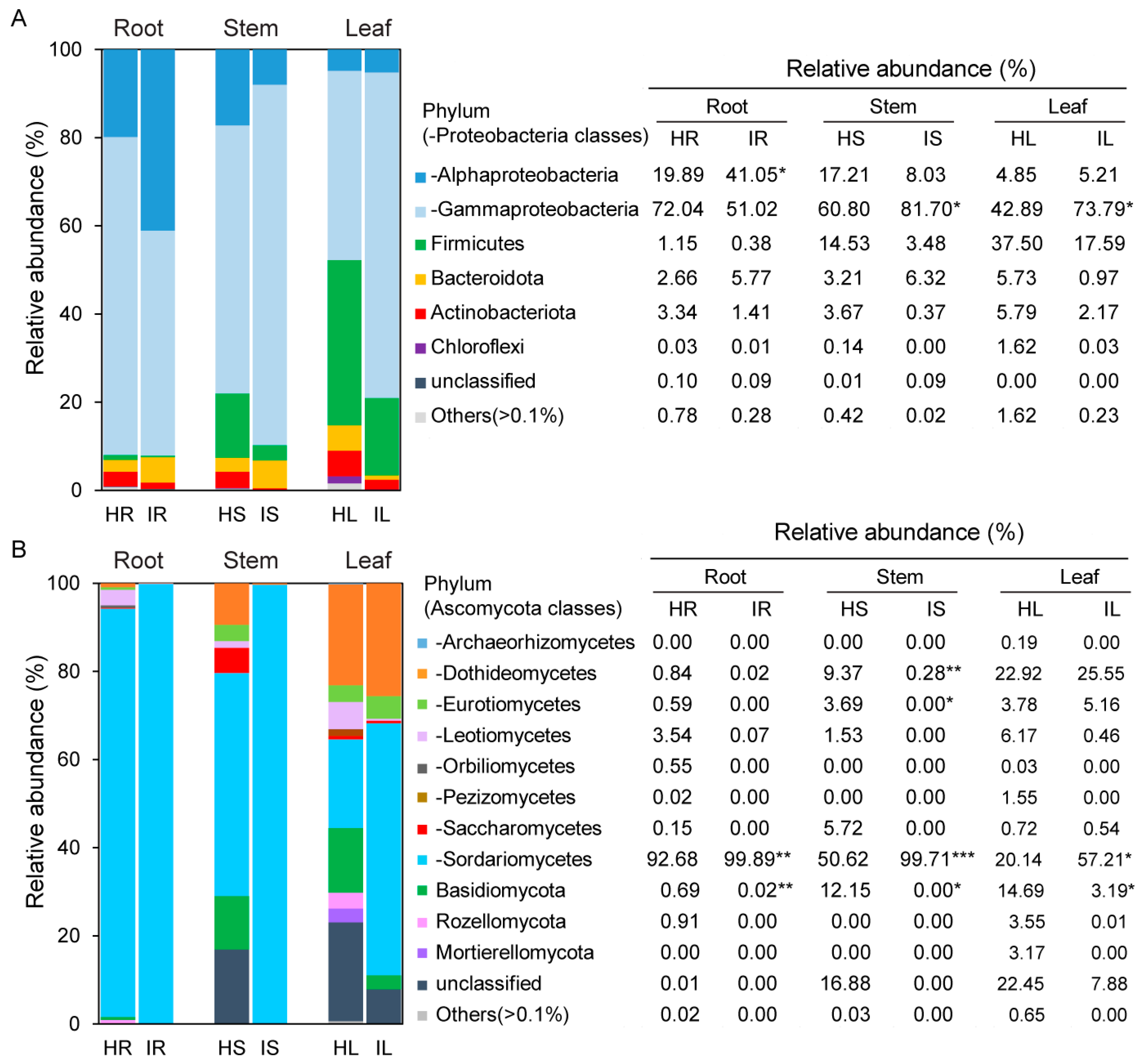 Plants 12 04153 g003