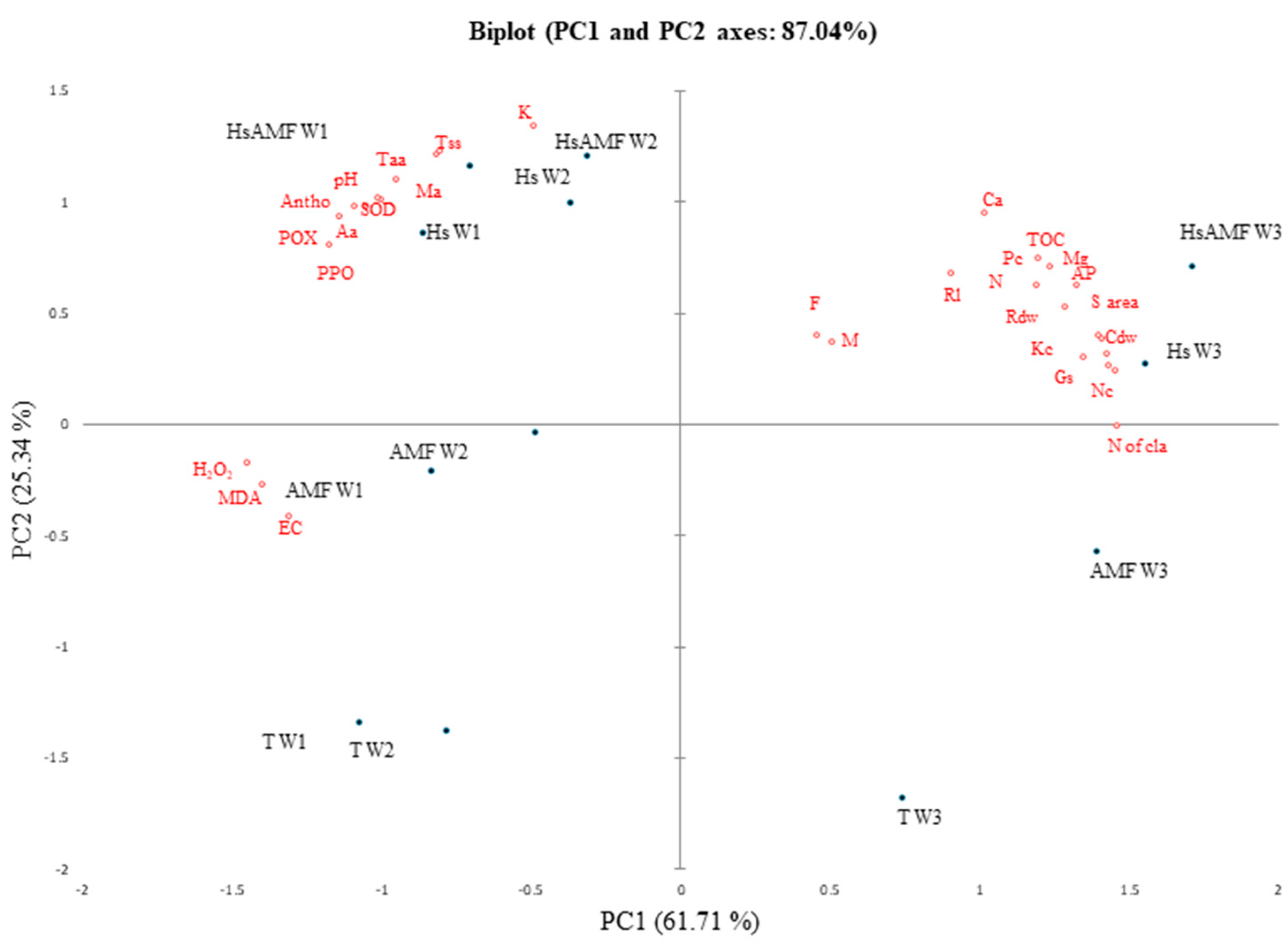 Plants 12 04156 g005