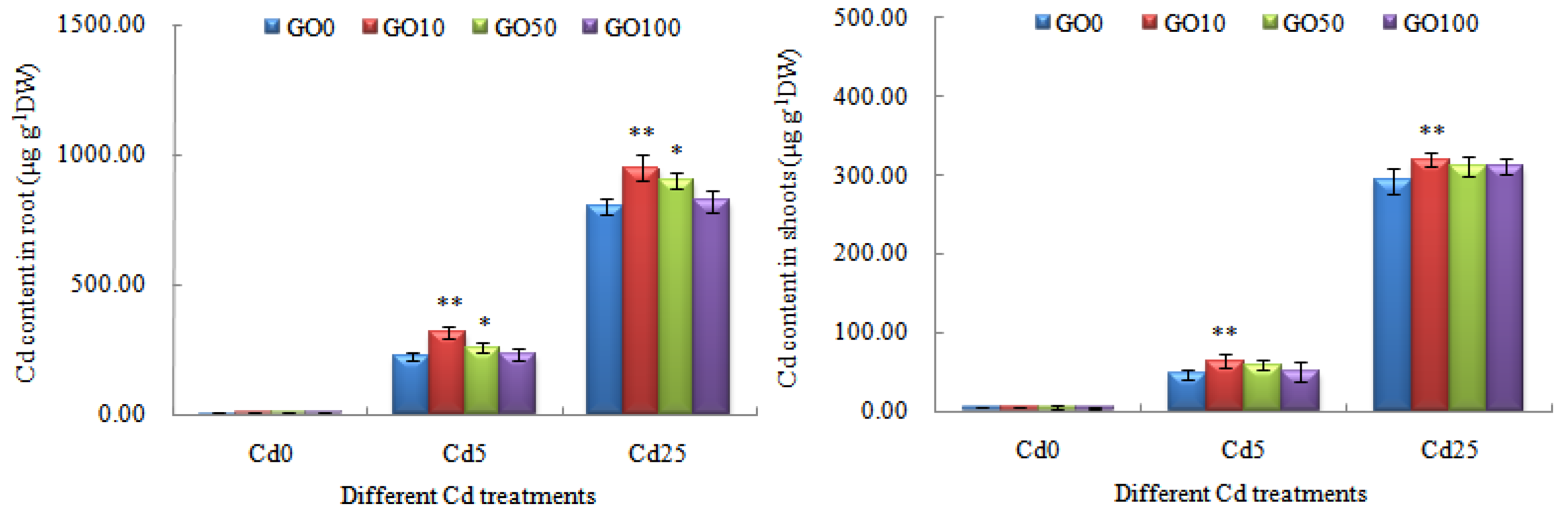Plants | Free Full-Text | Ameliorating Effects of Graphene Oxide Plants | Free Full-Text | Ameliorating Effects of Graphene Oxide