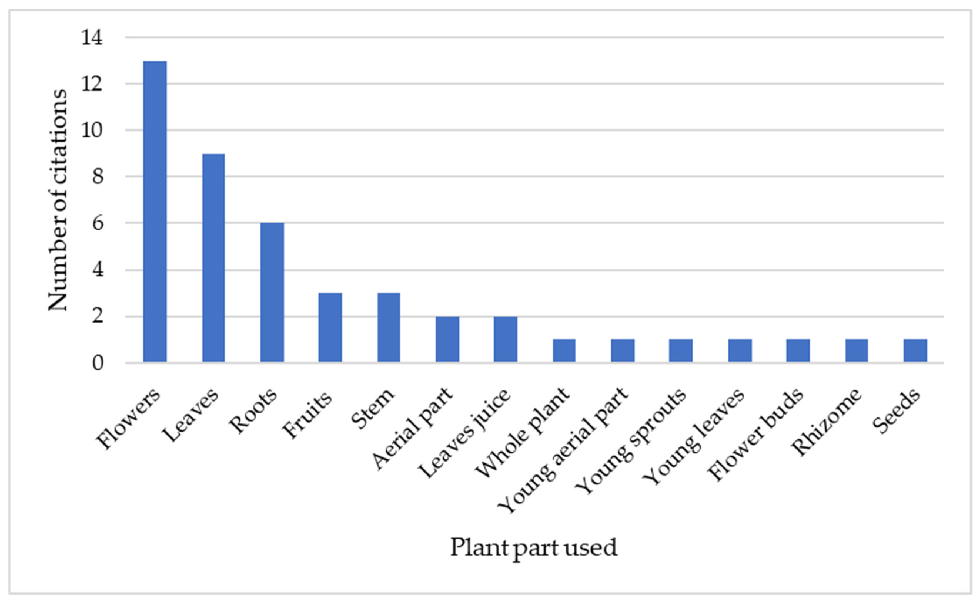 Plants 13 00043 g003