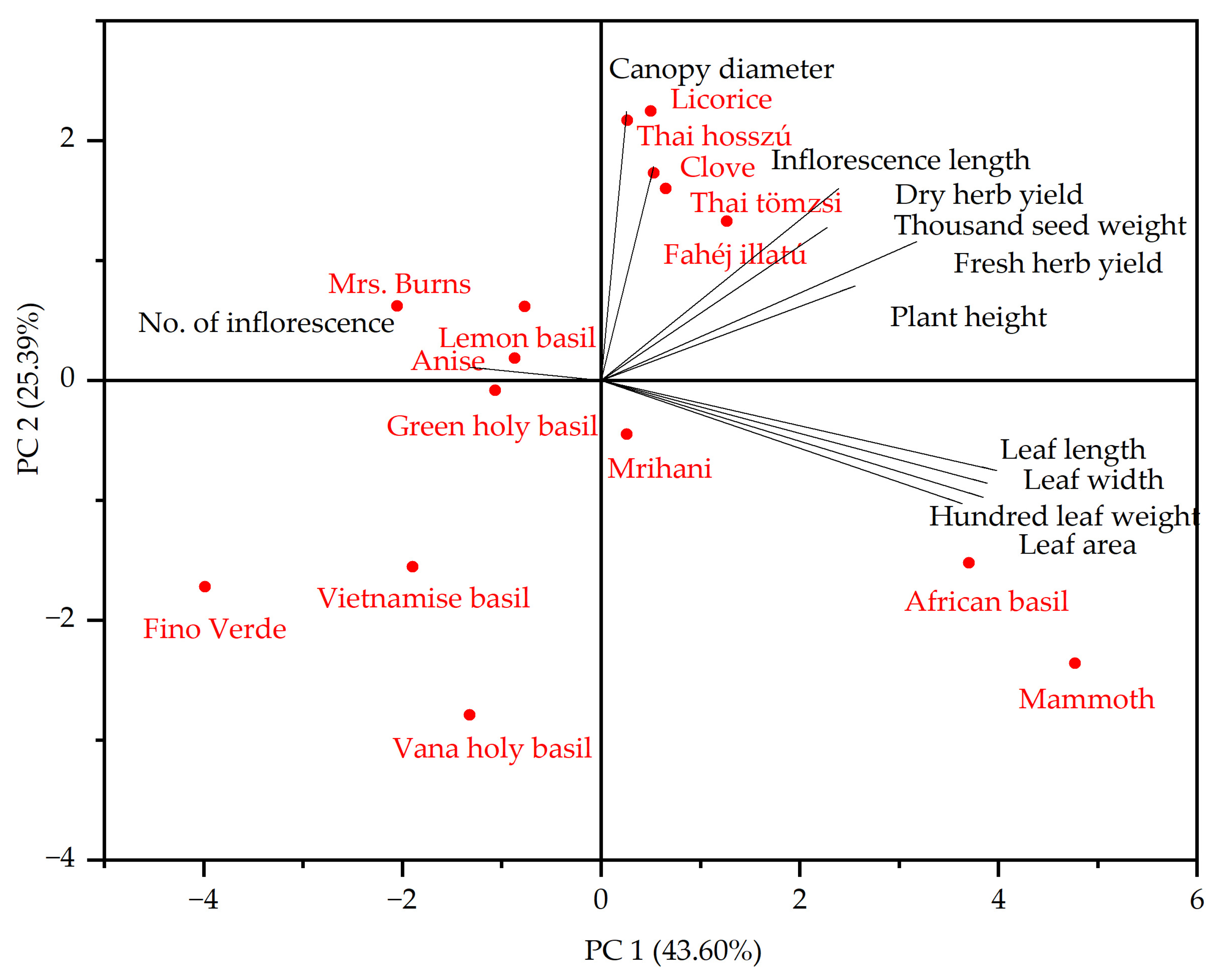 Plants 13 00064 g002