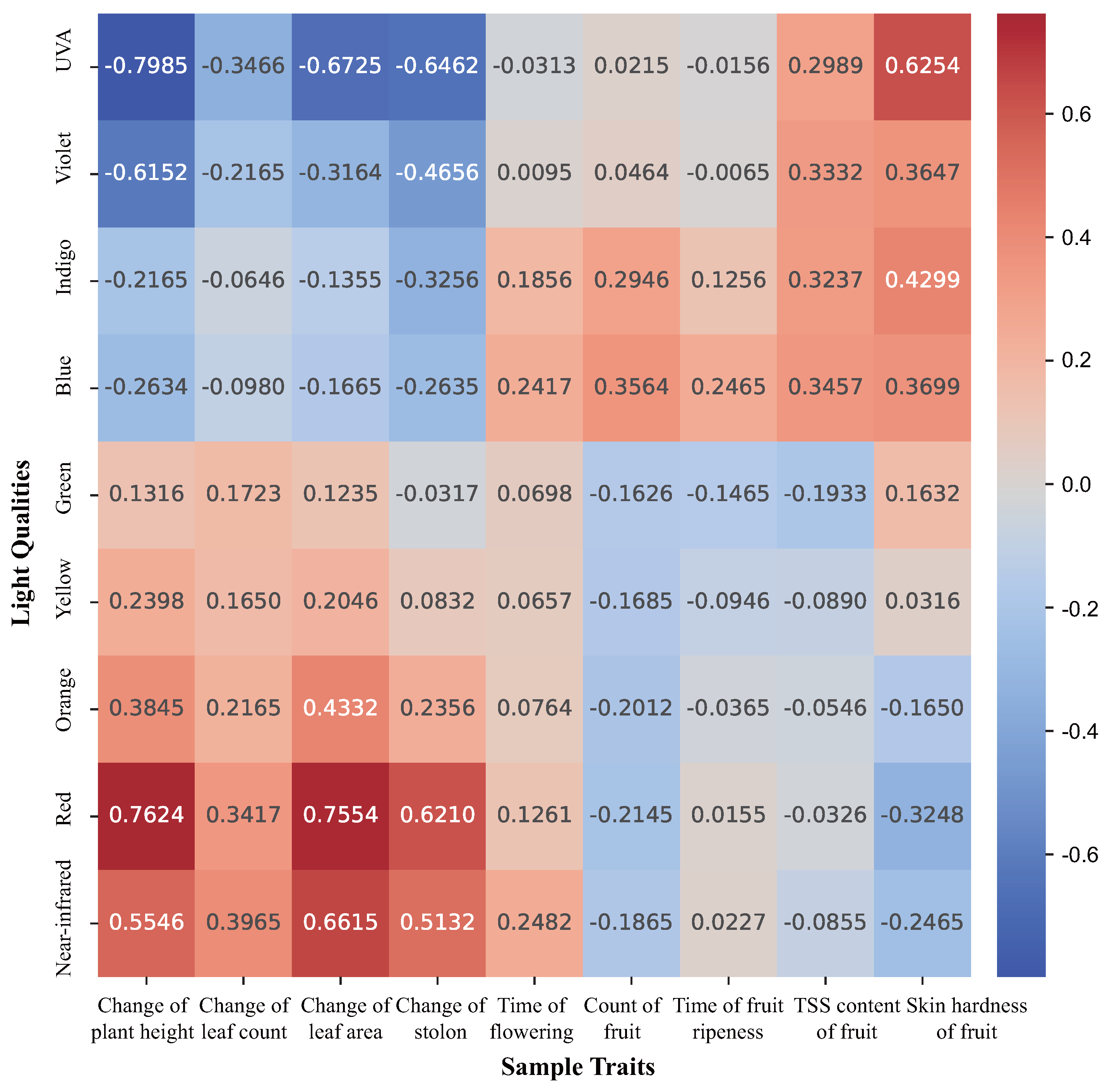 Investigating the Effects of Full-Spectrum LED Lighting on 