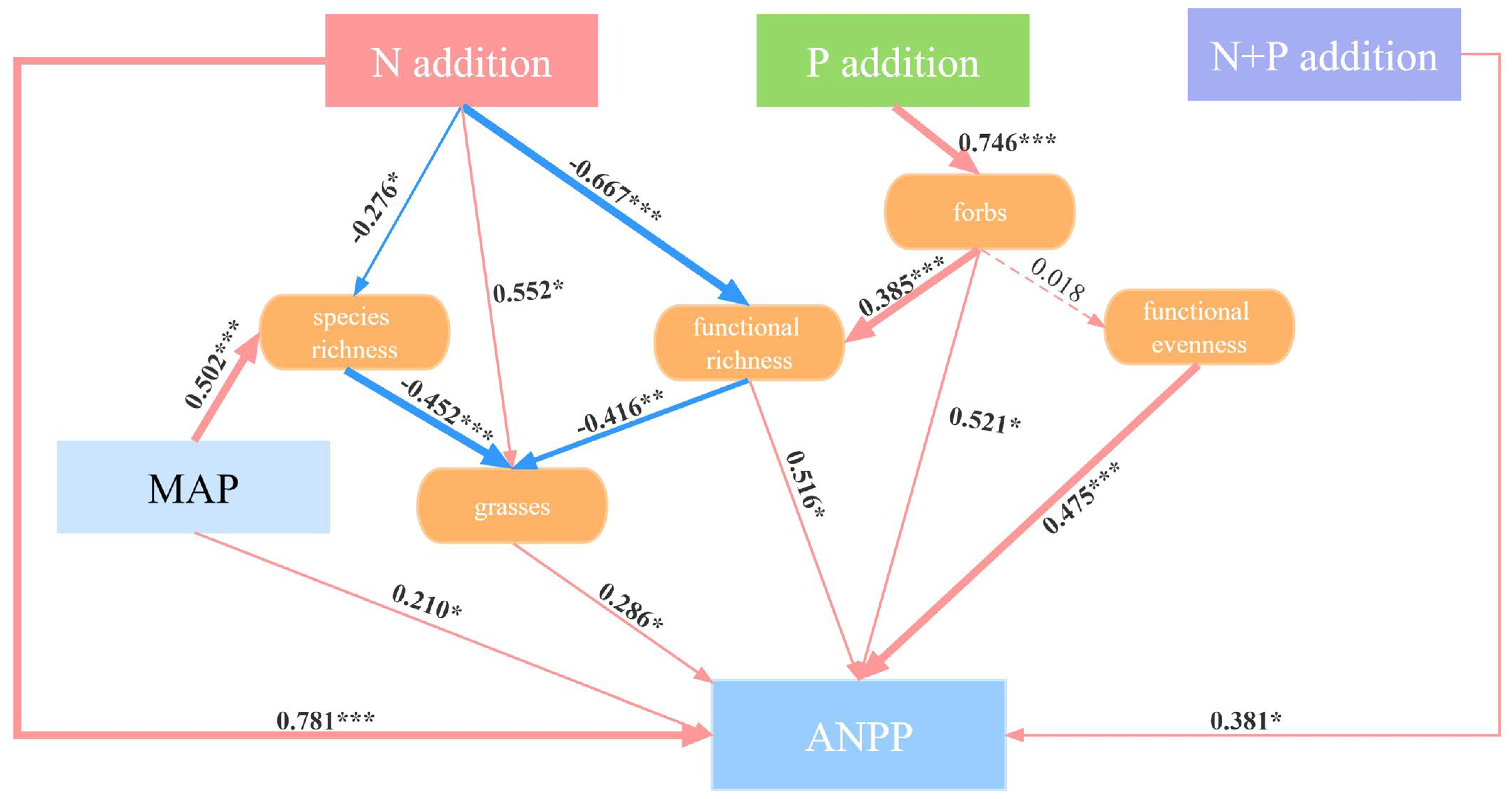 Functional Groups Dominate Aboveground Net Primary