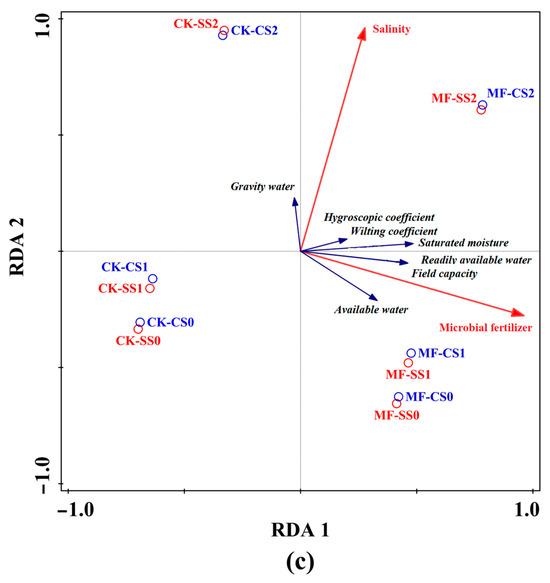 Interactive Effects of Microbial Fertilizer and Soil Salinity on the ...