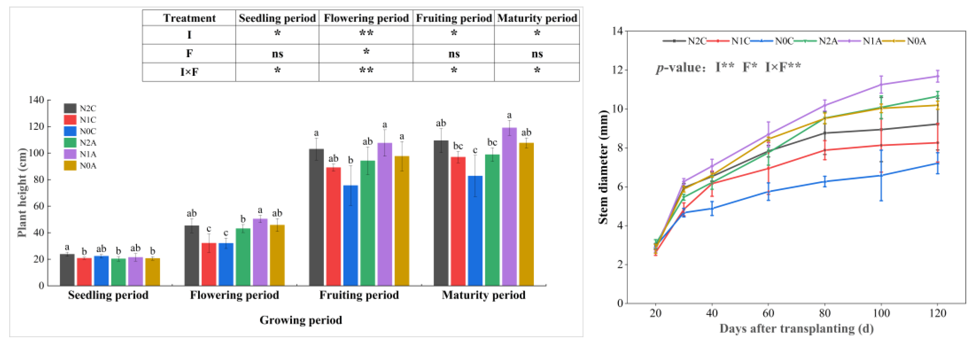 Effects of Aerated Drip Irrigation on the Soil Nitrogen