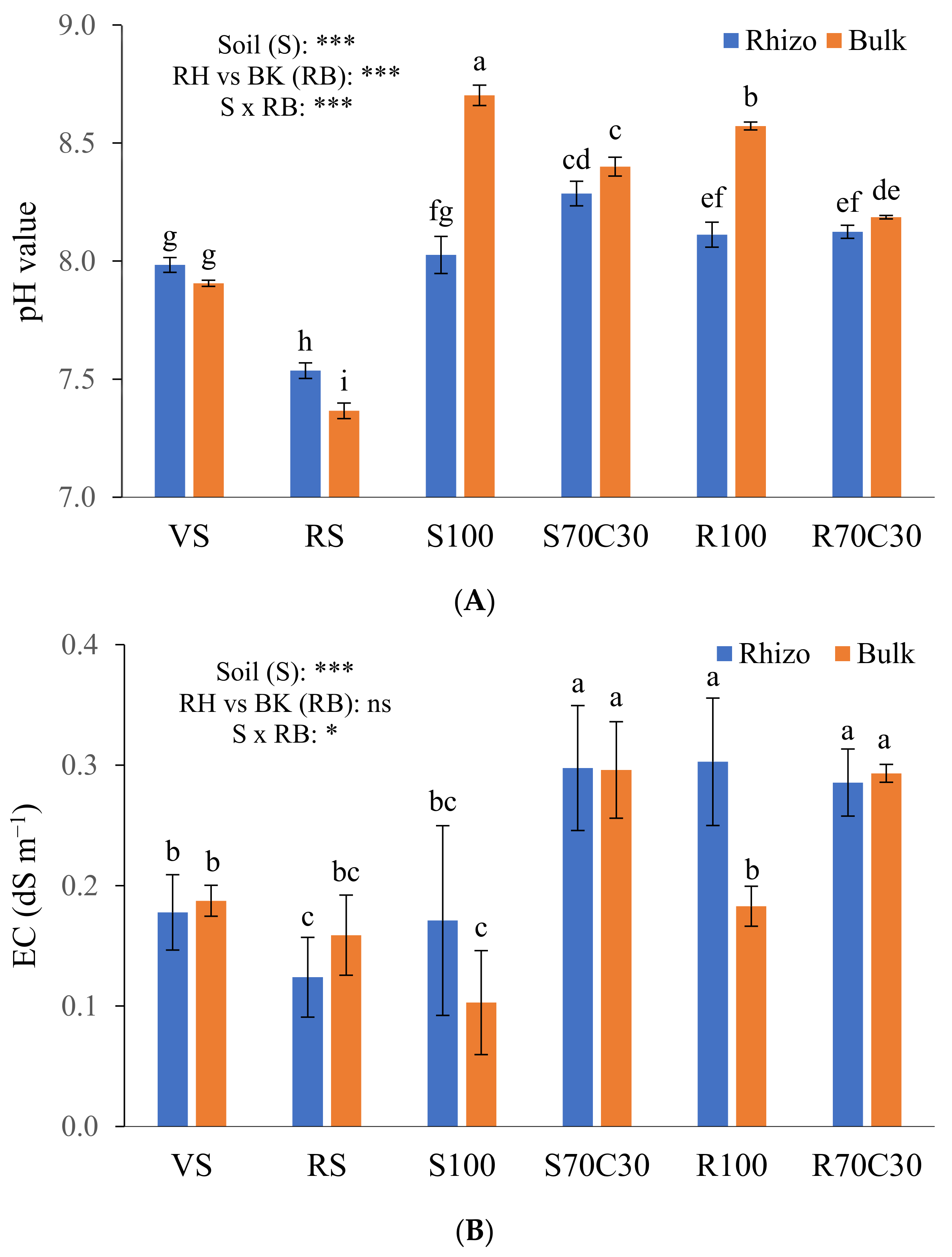 Assessment of Fertility Dynamics and Nutritional Quality of