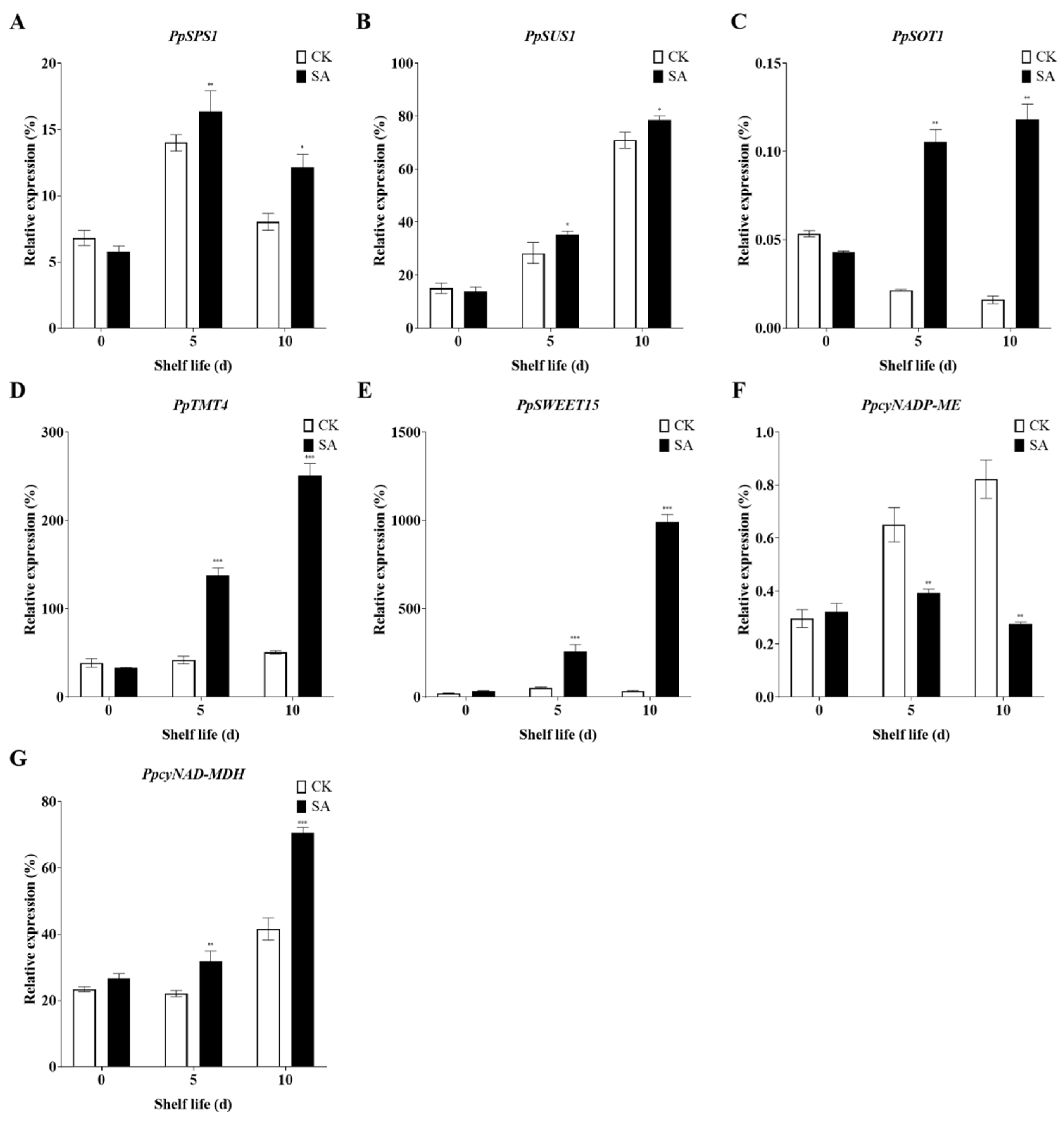 Plants 13 00848 g007 Plants 13 00848 g007