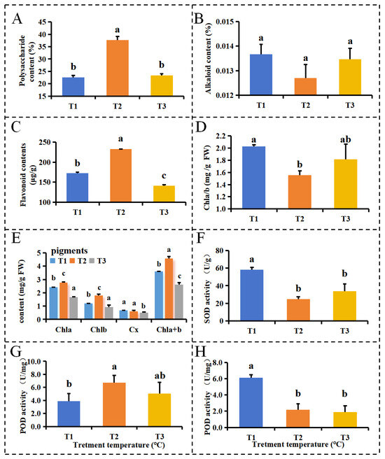 Transcriptomic Analysis for Diurnal Temperature Differences Transcriptomic Analysis for Diurnal Temperature Differences