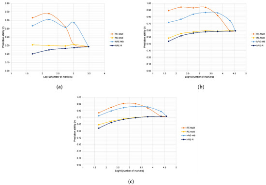 。 SNP identification and marker assay development for high