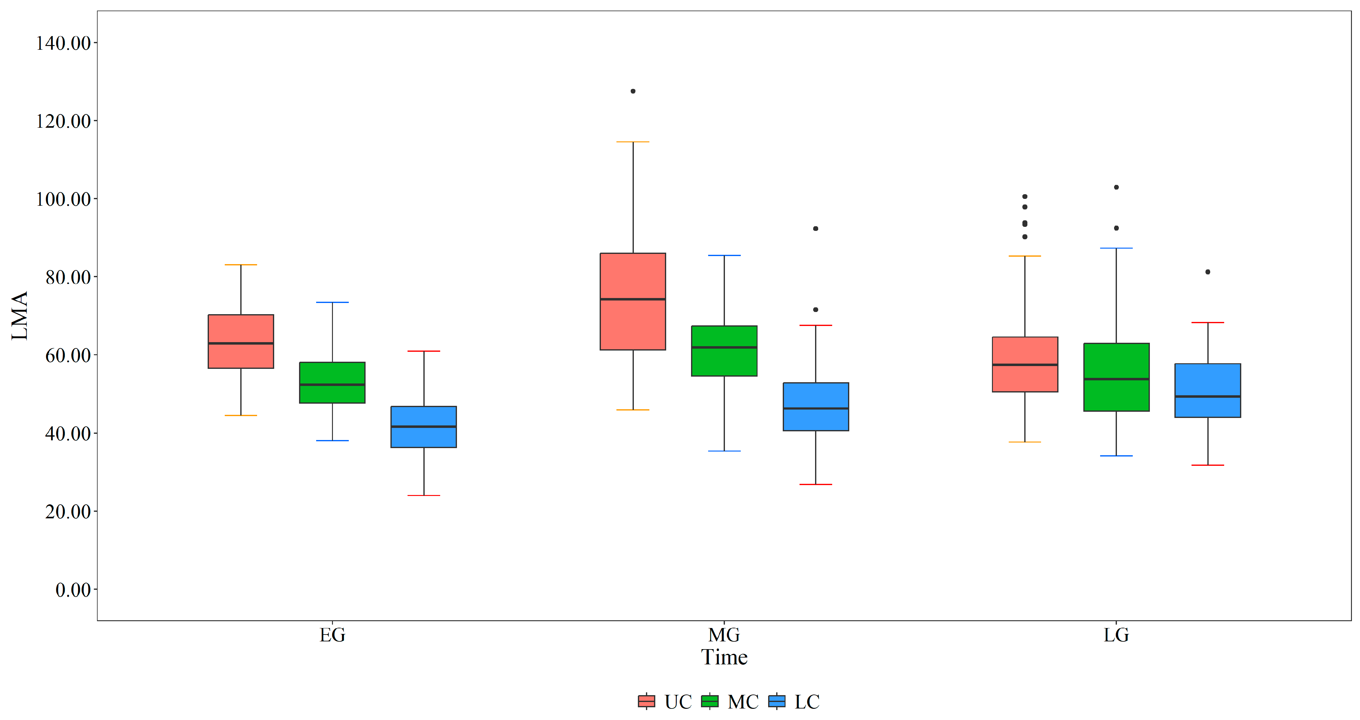 Dynamic Simulation of the Leaf Mass per Area (LMA) in