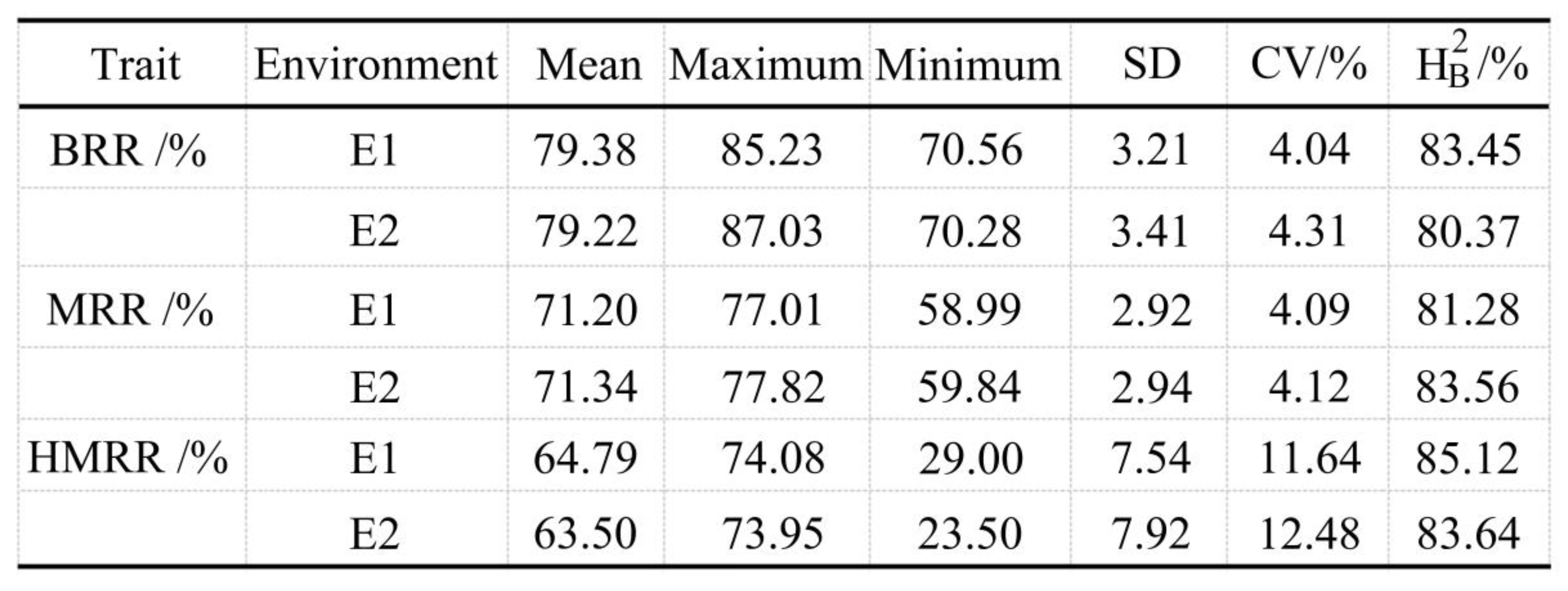 Identifying the Quantitative Trait Locus and Candidate Genes