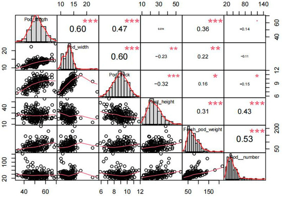 Genome-Wide Association Analysis of Yield-Related Traits and