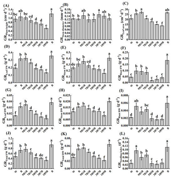 Effects of Red and Blue Light on the Growth, Photosynthesis, and ...