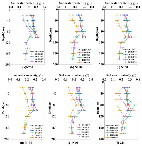 Effects of Nitrogen Application at Different Levels by a