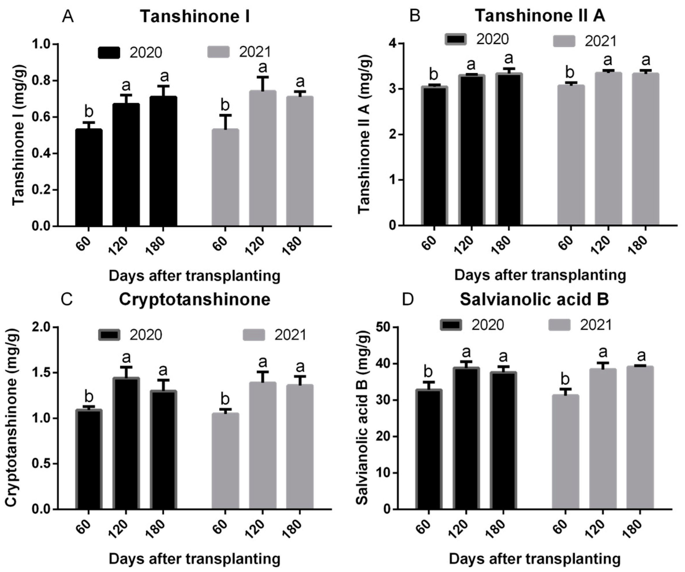Effect of Harvest Time on Growth and Bioactive Compounds in