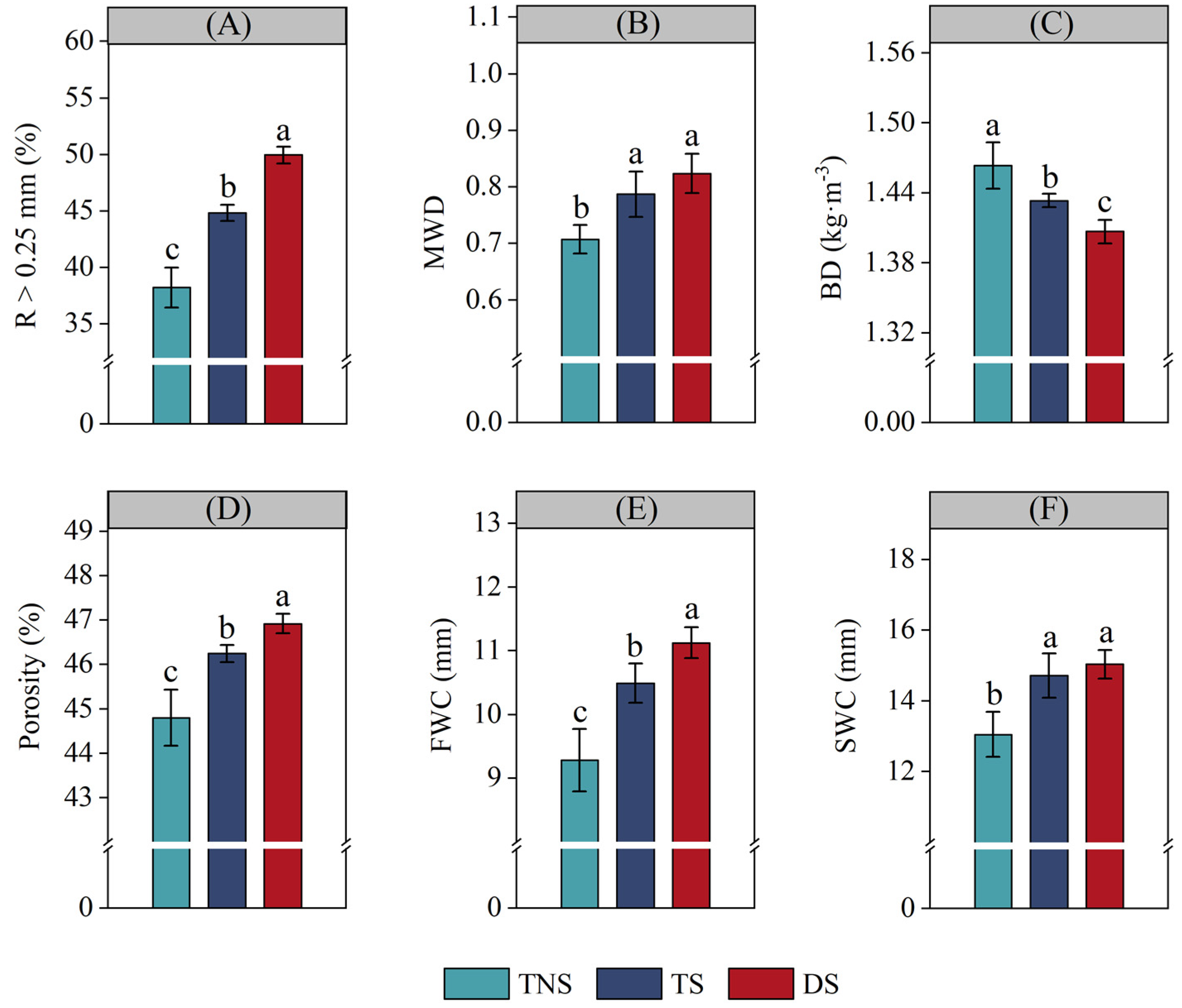 Straw Retention with Reduced Fertilization Enhances Soil