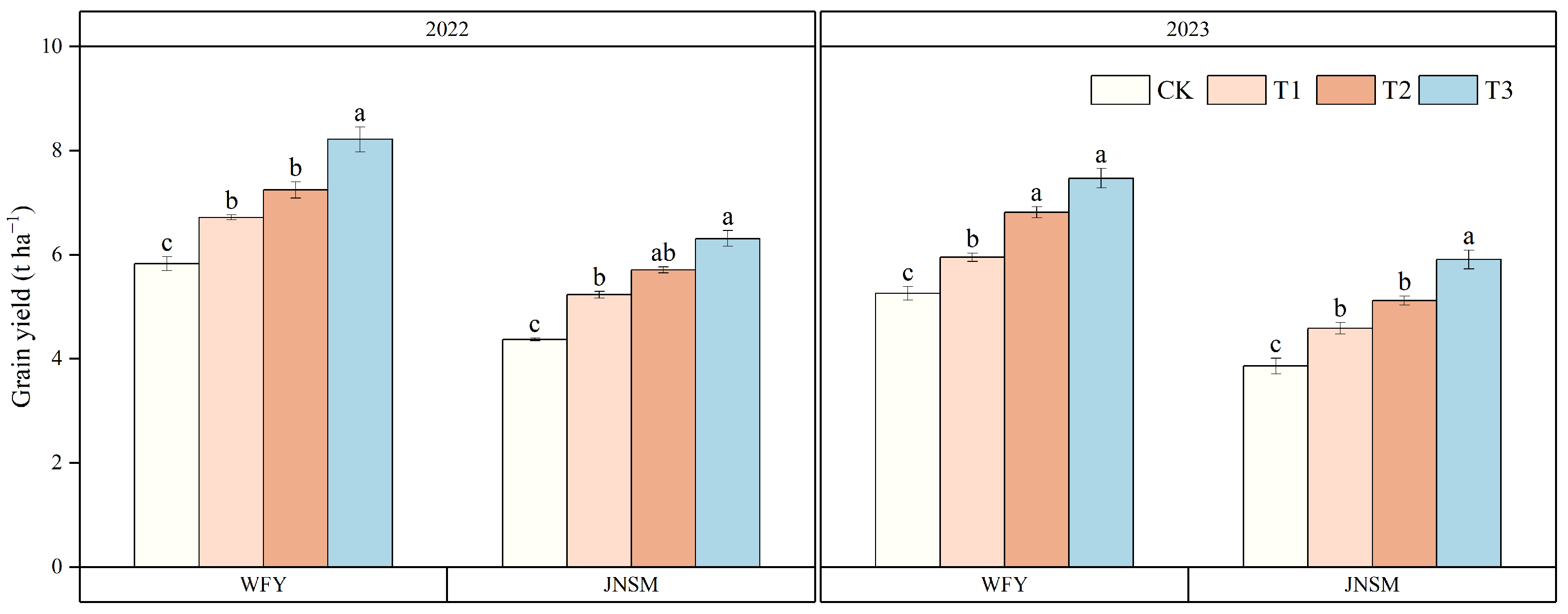 Yield Difference between Different Cultivation Techniques