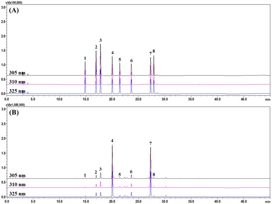 The HPLC–PDA Method for Simultaneous Determination of Regalosides