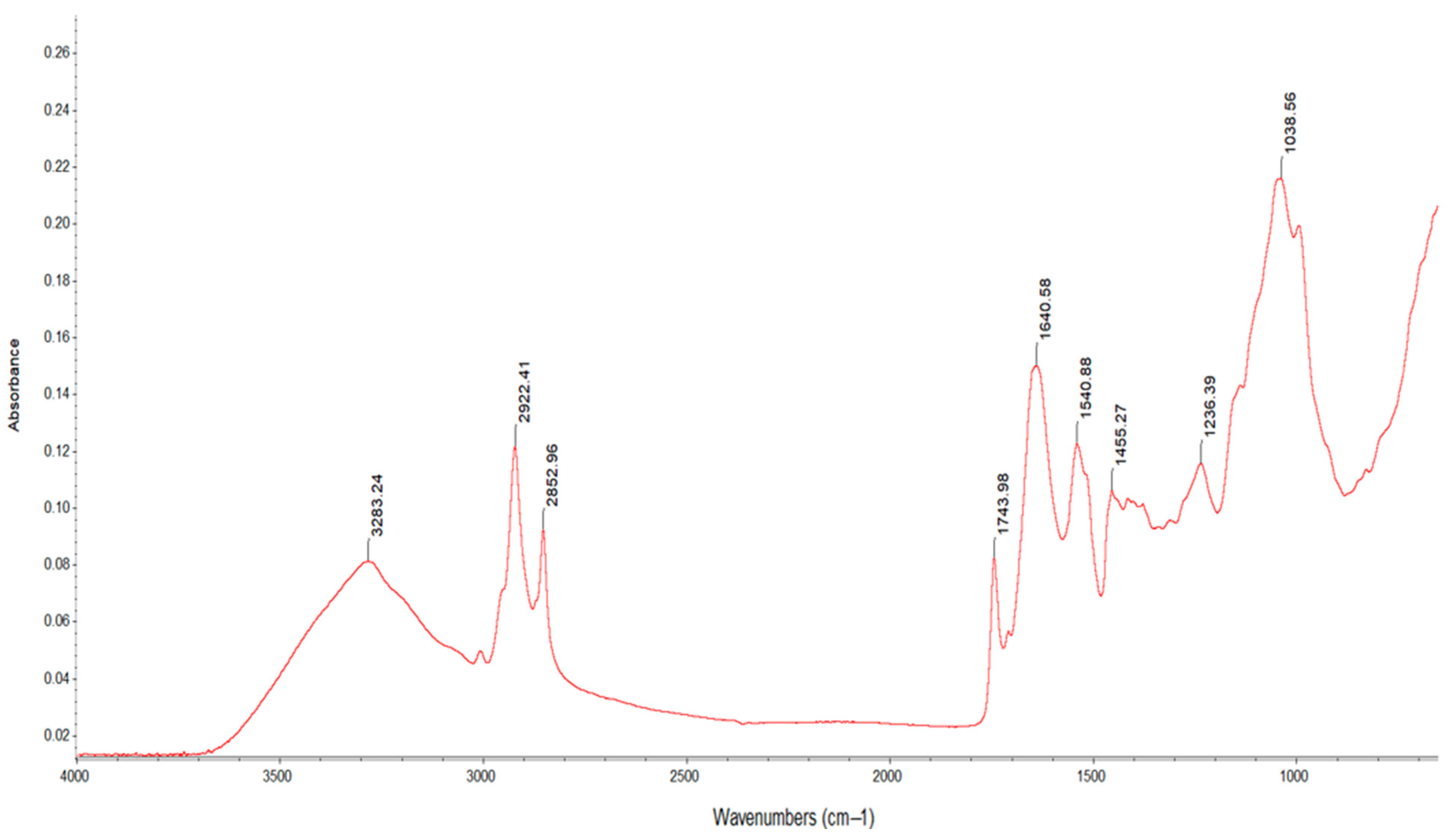 Plants 13 03085 g003 Plants 13 03085 g003
