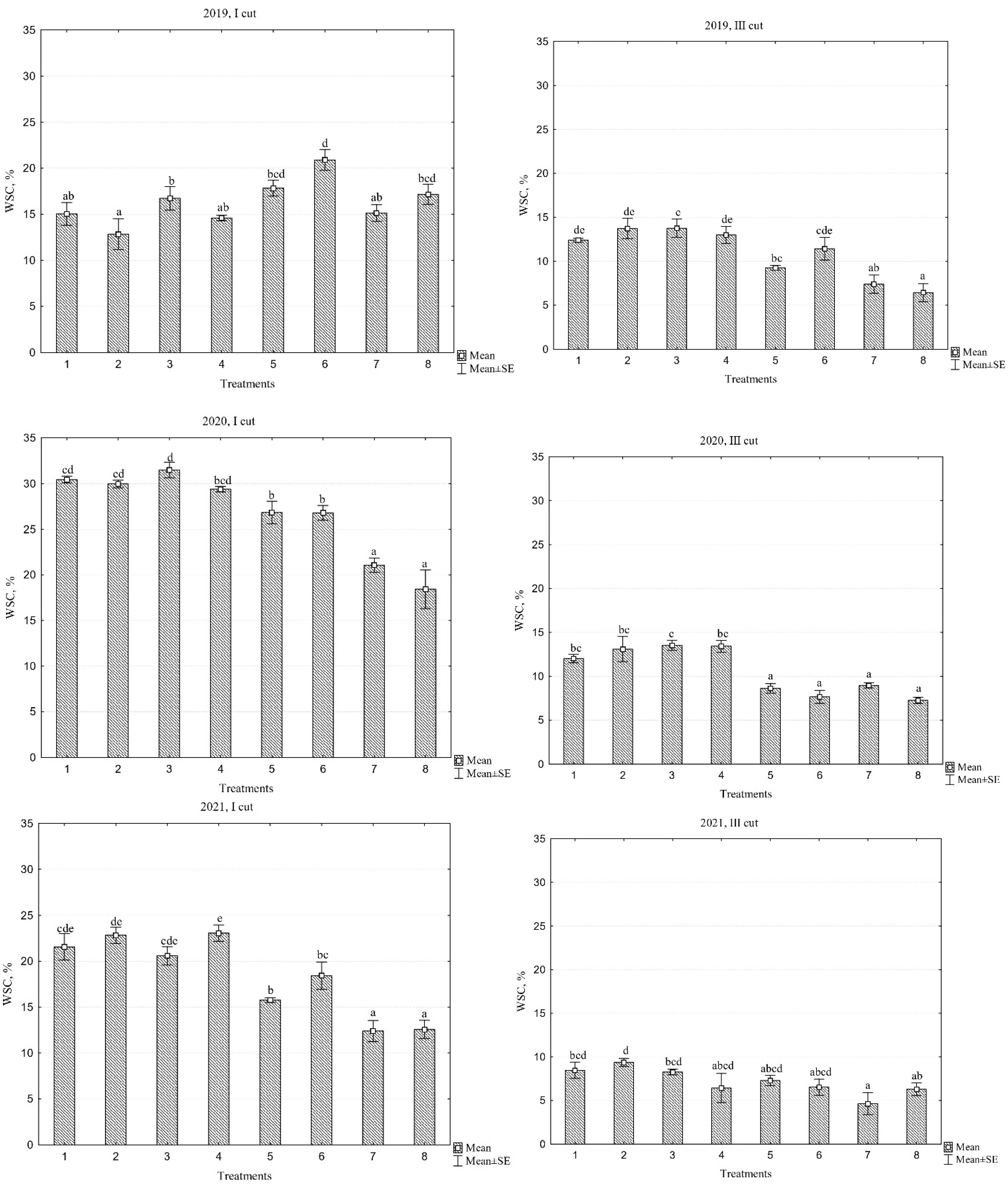 Plants 13 03130 g007