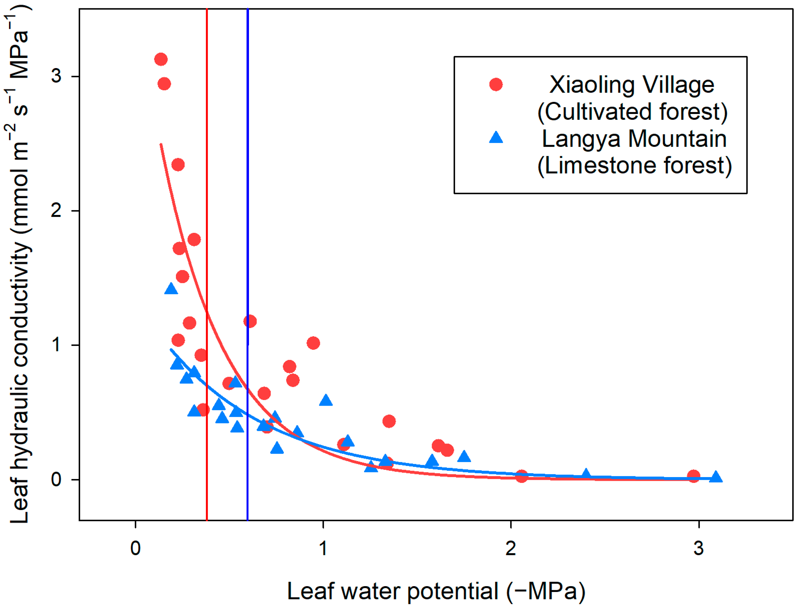 Comparison of the Photosynthesis, Hydraulic Properties, and Comparison of the Photosynthesis, Hydraulic Properties, and