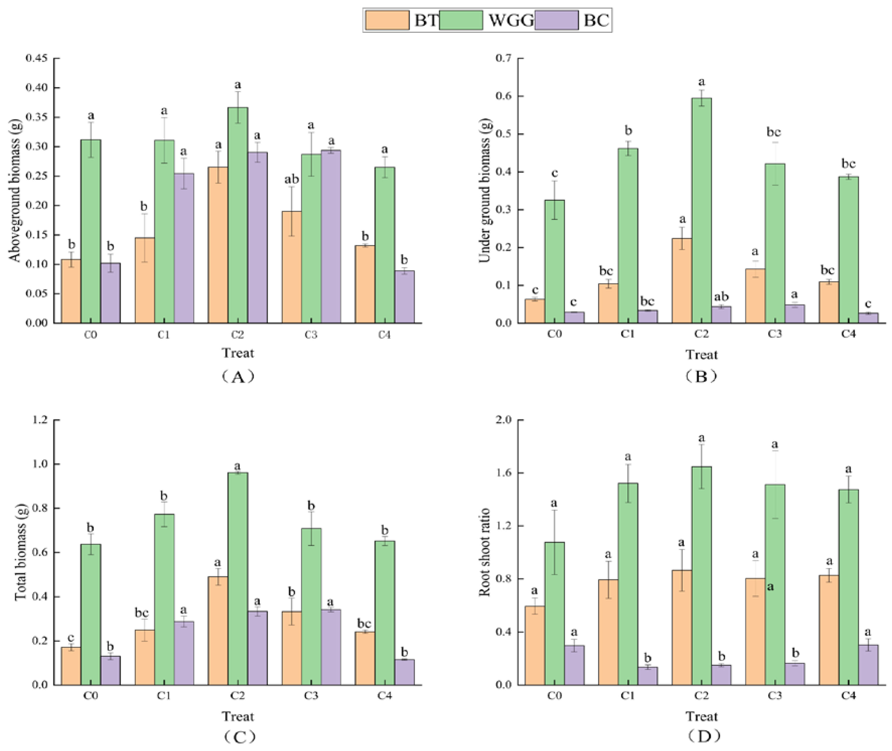 Response of Typical Shrubs Growth and Soil Nutrients to