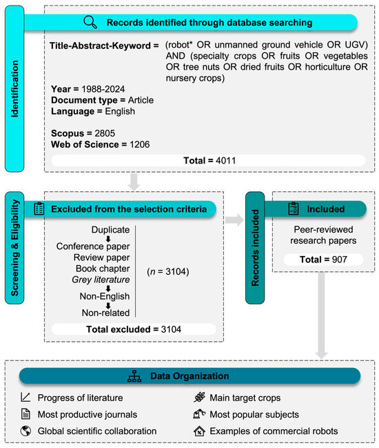 Advancements in Agricultural Ground Robots for Specialty Crops: An ...