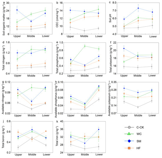 Long-Term Conservation Agriculture Improves Soil Quality in Sloped
