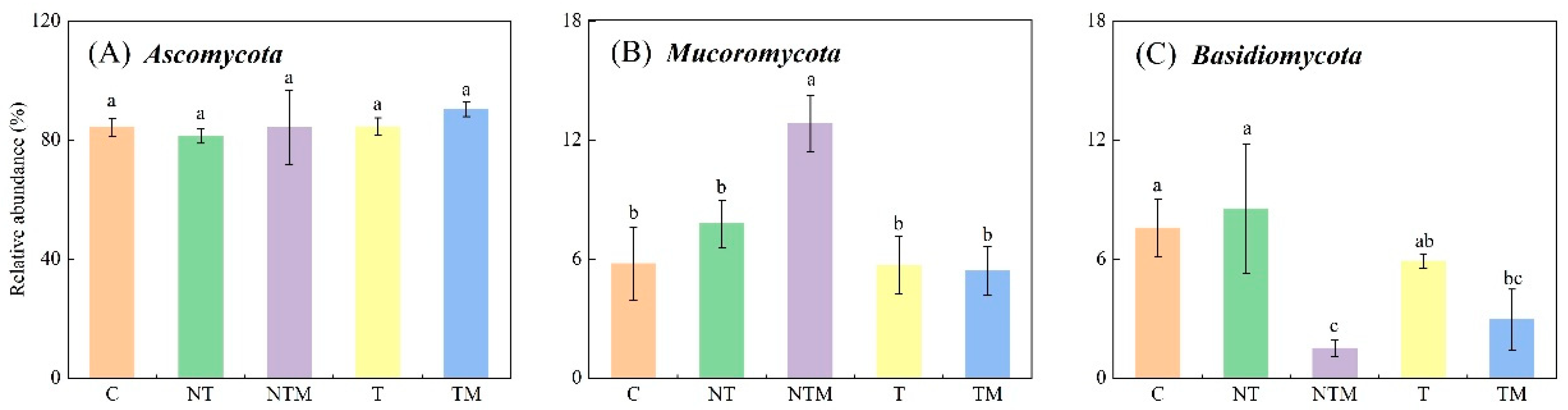 Plants 13 03477 g003
