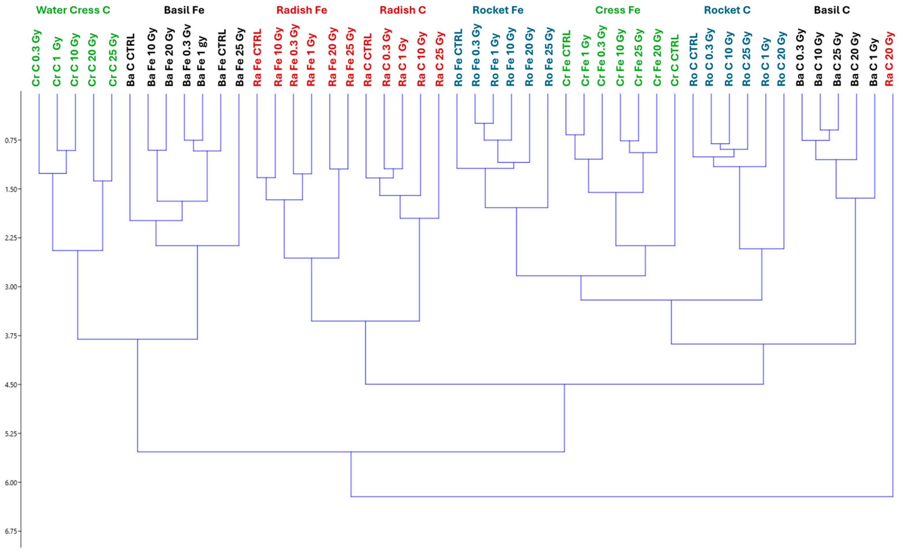 Plants 13 03541 g007