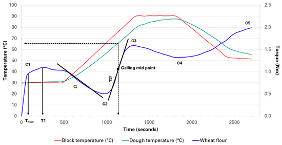 The Physicochemical and Rheological Properties of Green Banana Flour ...