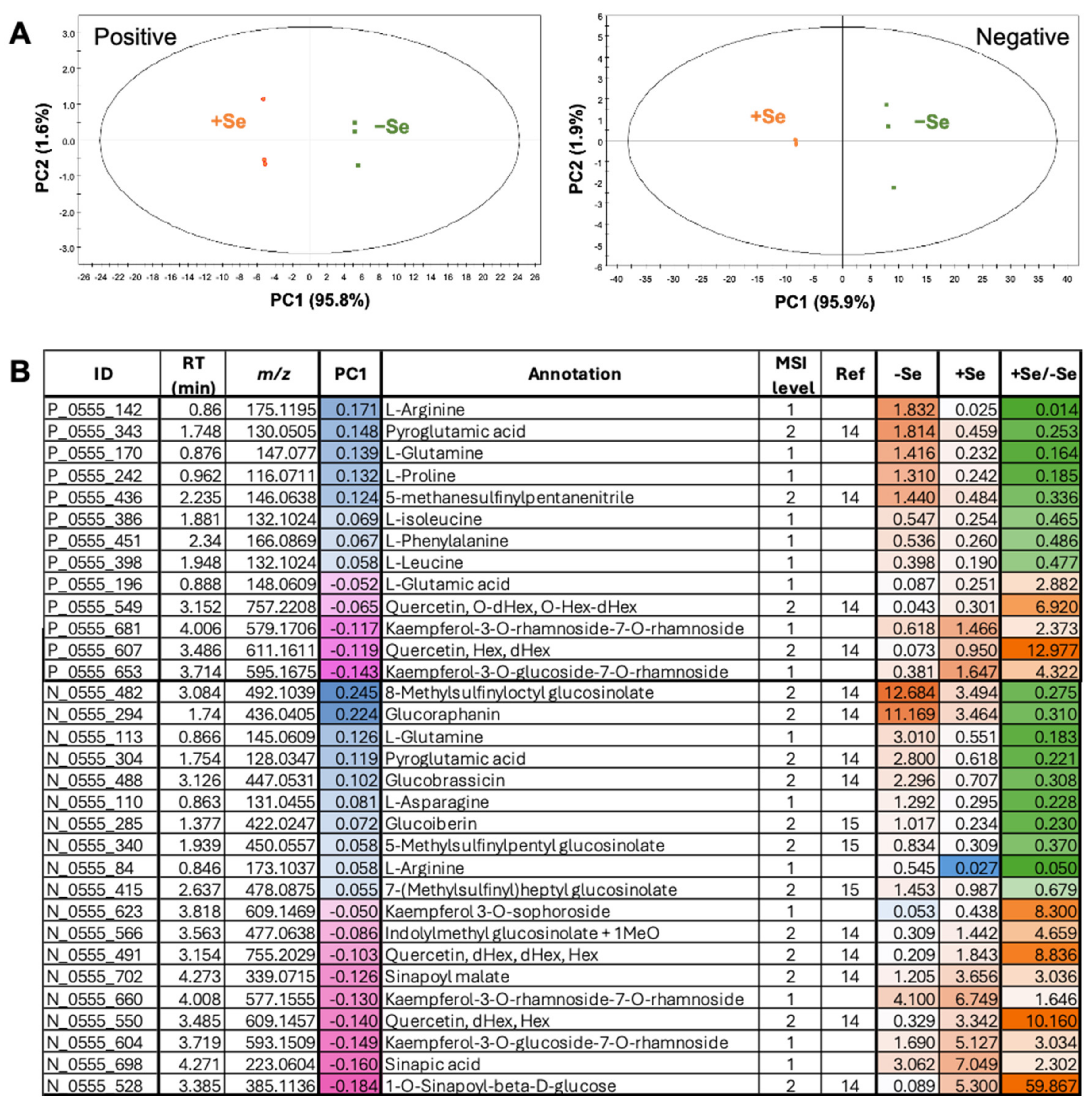 Plants 14 00322 g002 Plants 14 00322 g002