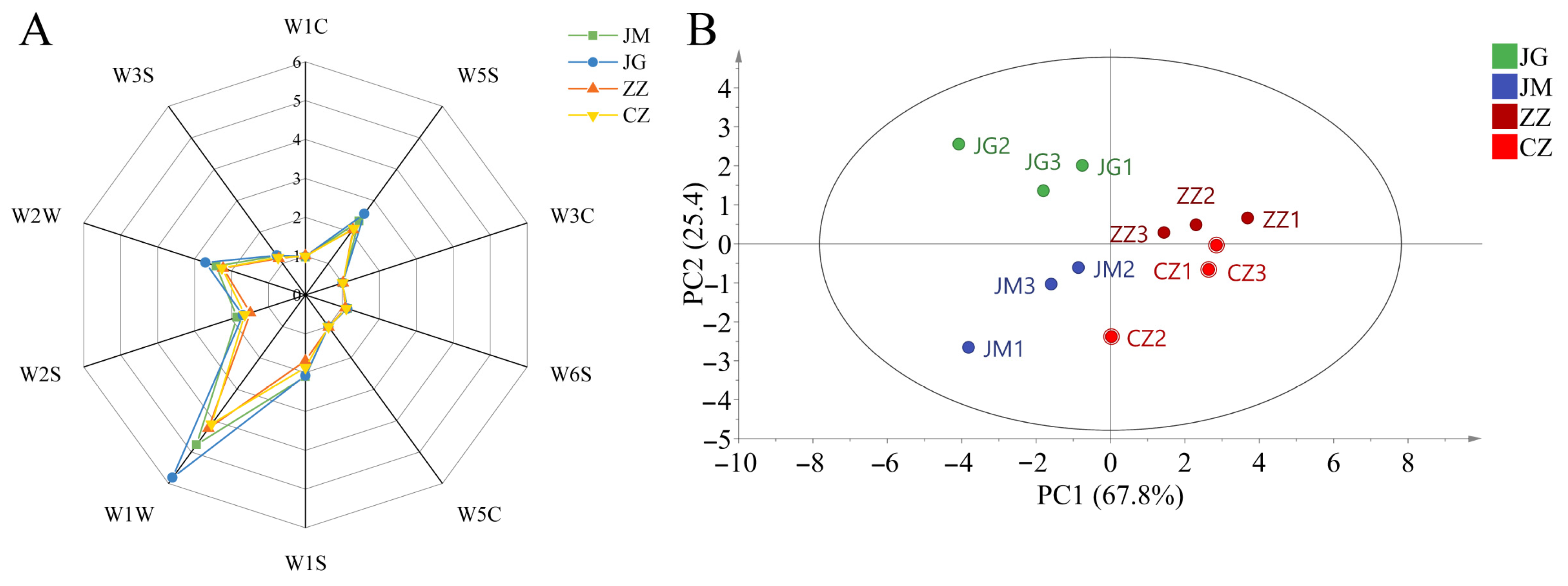 Uncovering the Differences in Flavour Volatiles from Hybrid