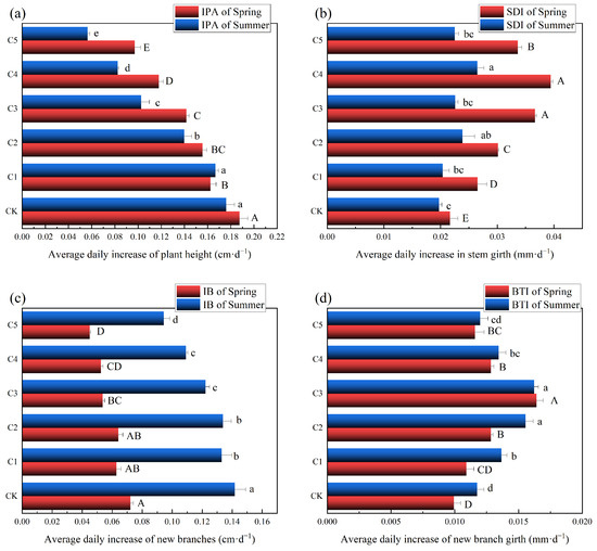 Optimizing Paclobutrazol Application for Regulating Dwarfing