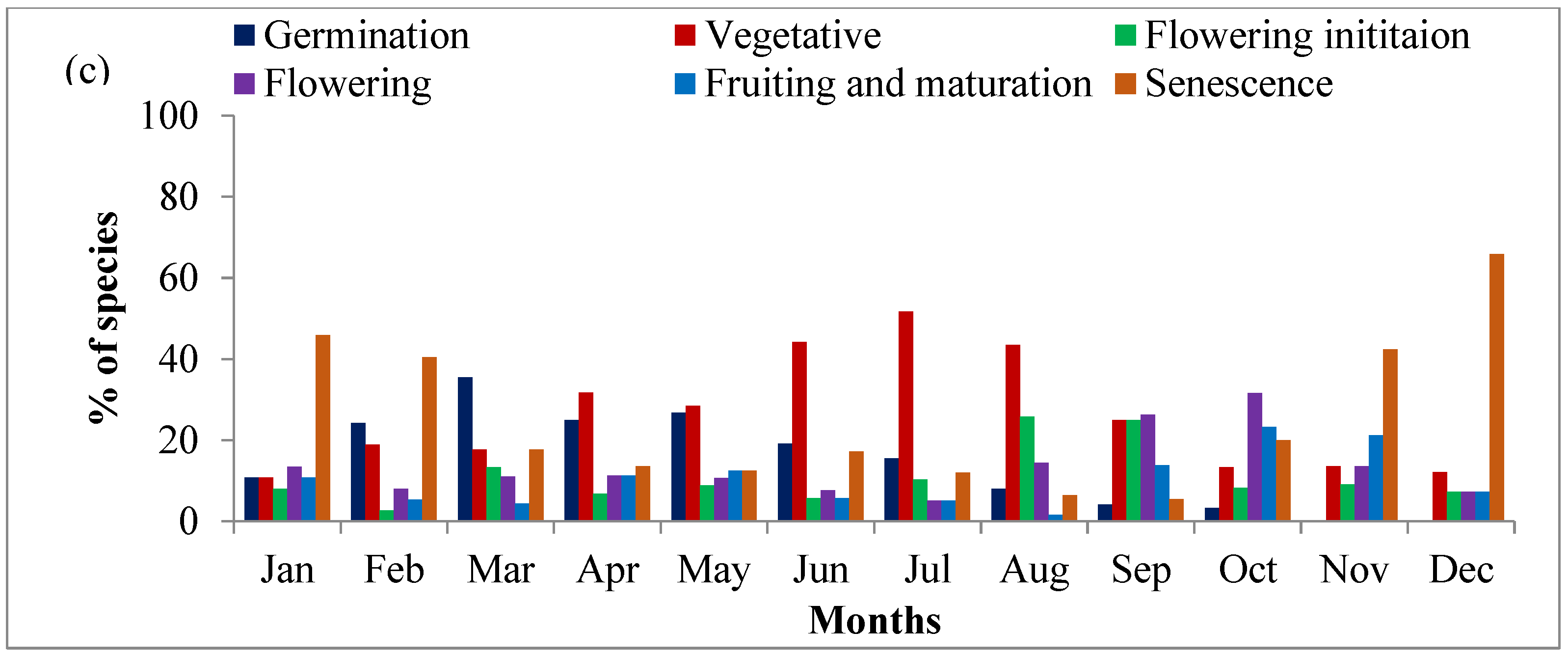 The Relationship Between Phenological Characteristics and Life Forms ...