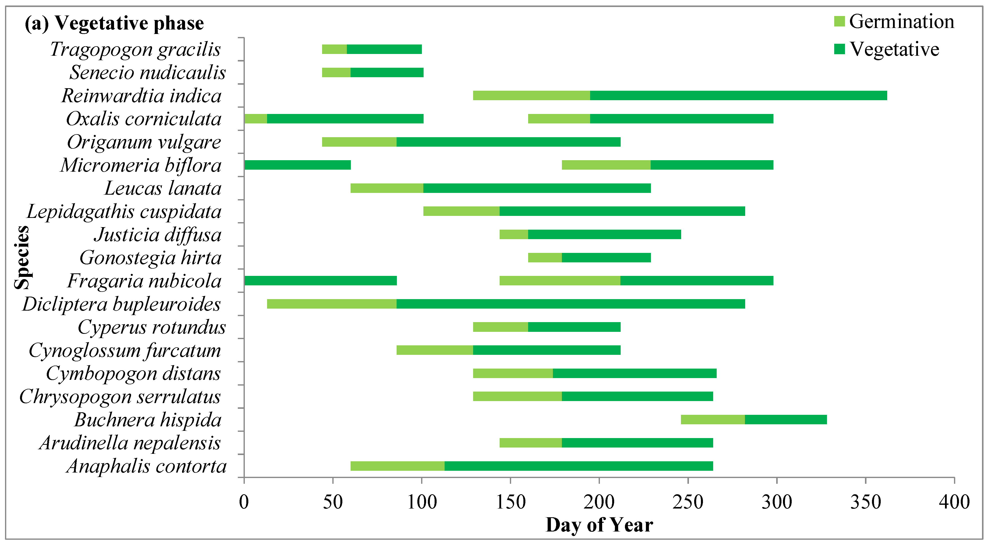 The Relationship Between Phenological Characteristics and Life Forms ...