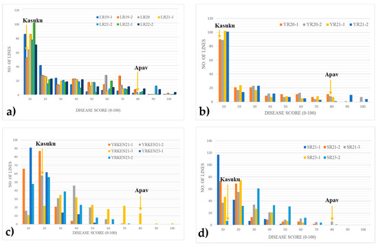 Genetic Dissection of Triple Rust Resistance (Leaf, Yellow, and