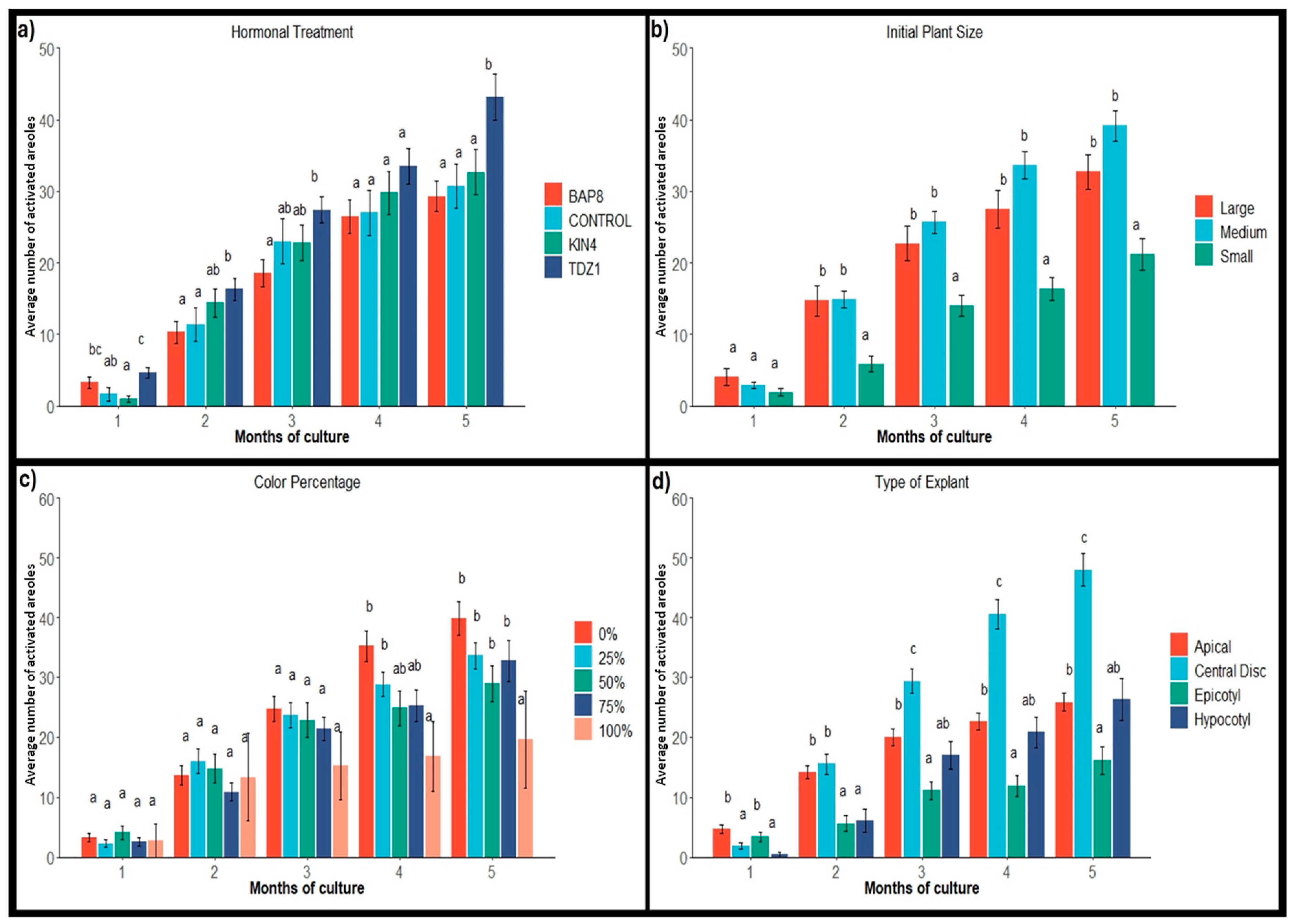 Plants 14 01091 g005