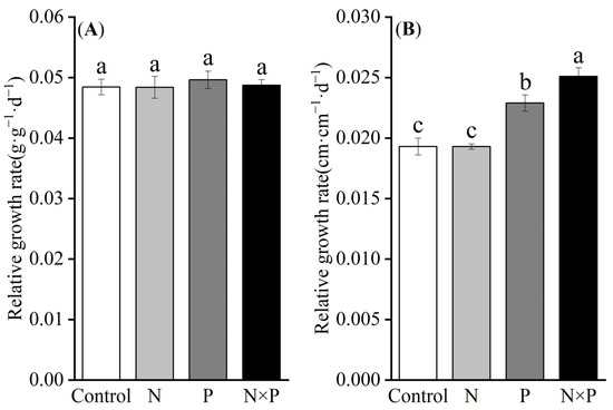 Nutrient Additions Regulate Height Growth Rate but Not Nutrient Additions Regulate Height Growth Rate but Not