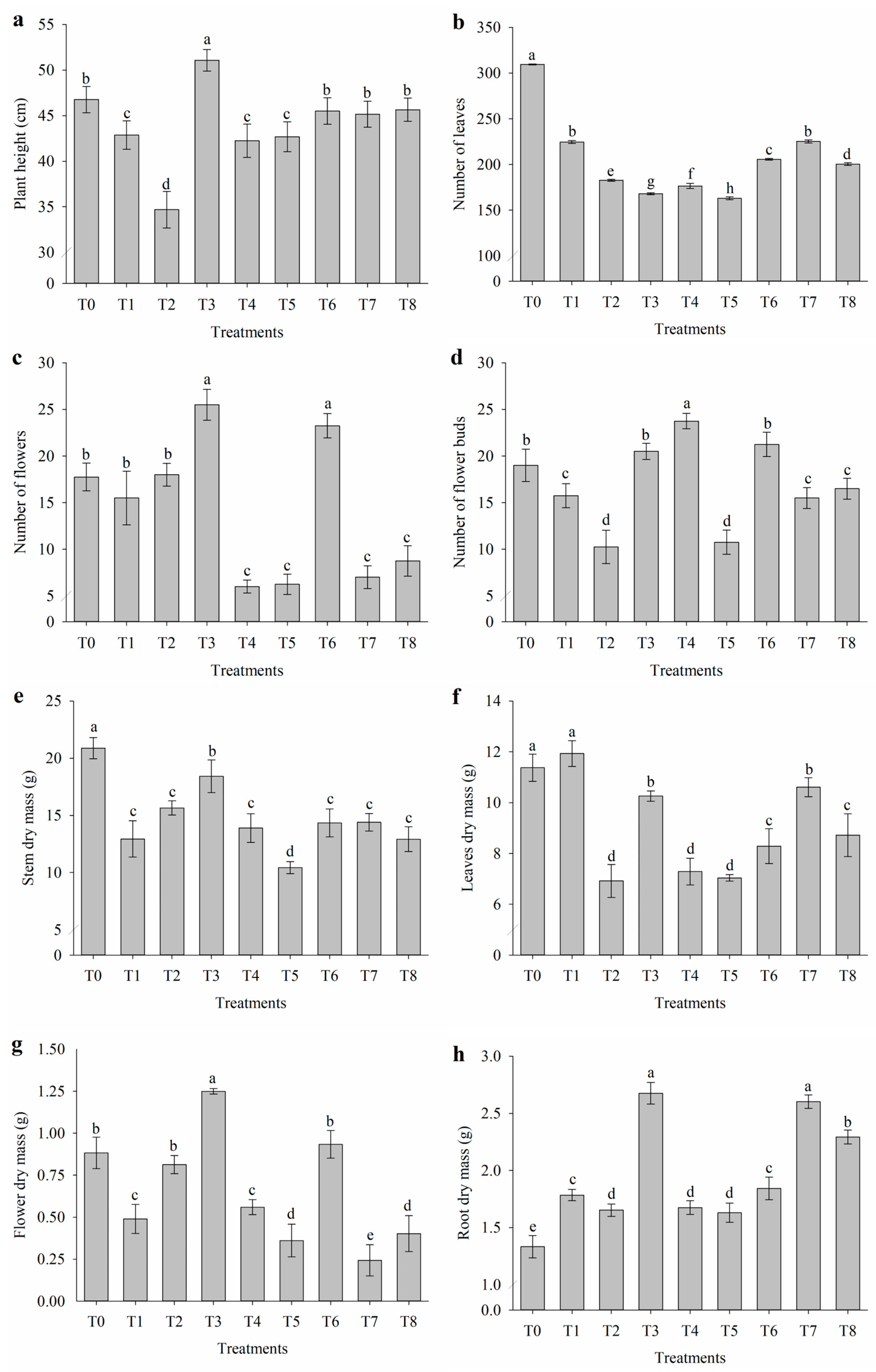 Plants 14 01156 g005
