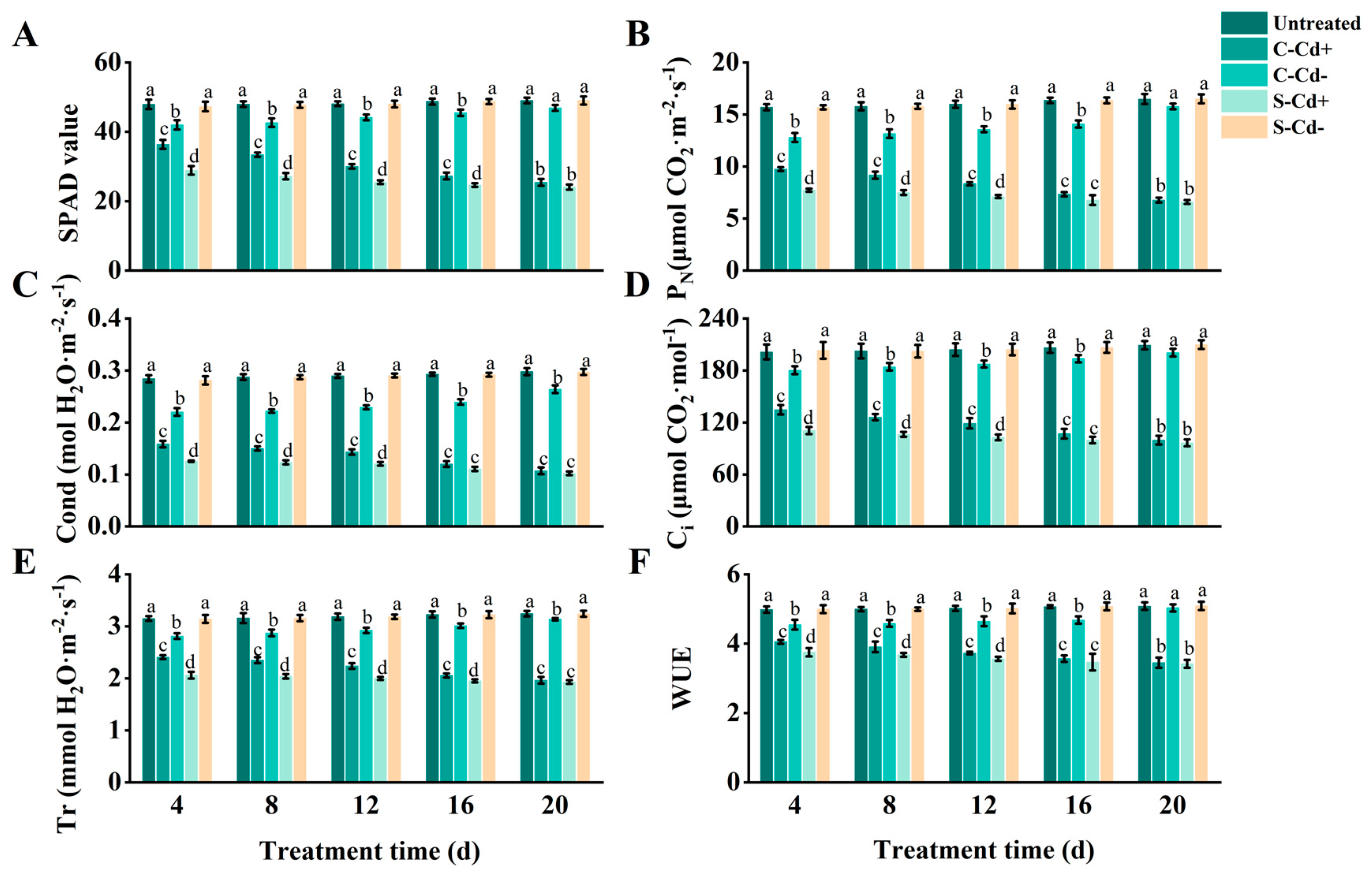 Temporal Dynamics of Physiological Integration Intensity in Temporal Dynamics of Physiological Integration Intensity in